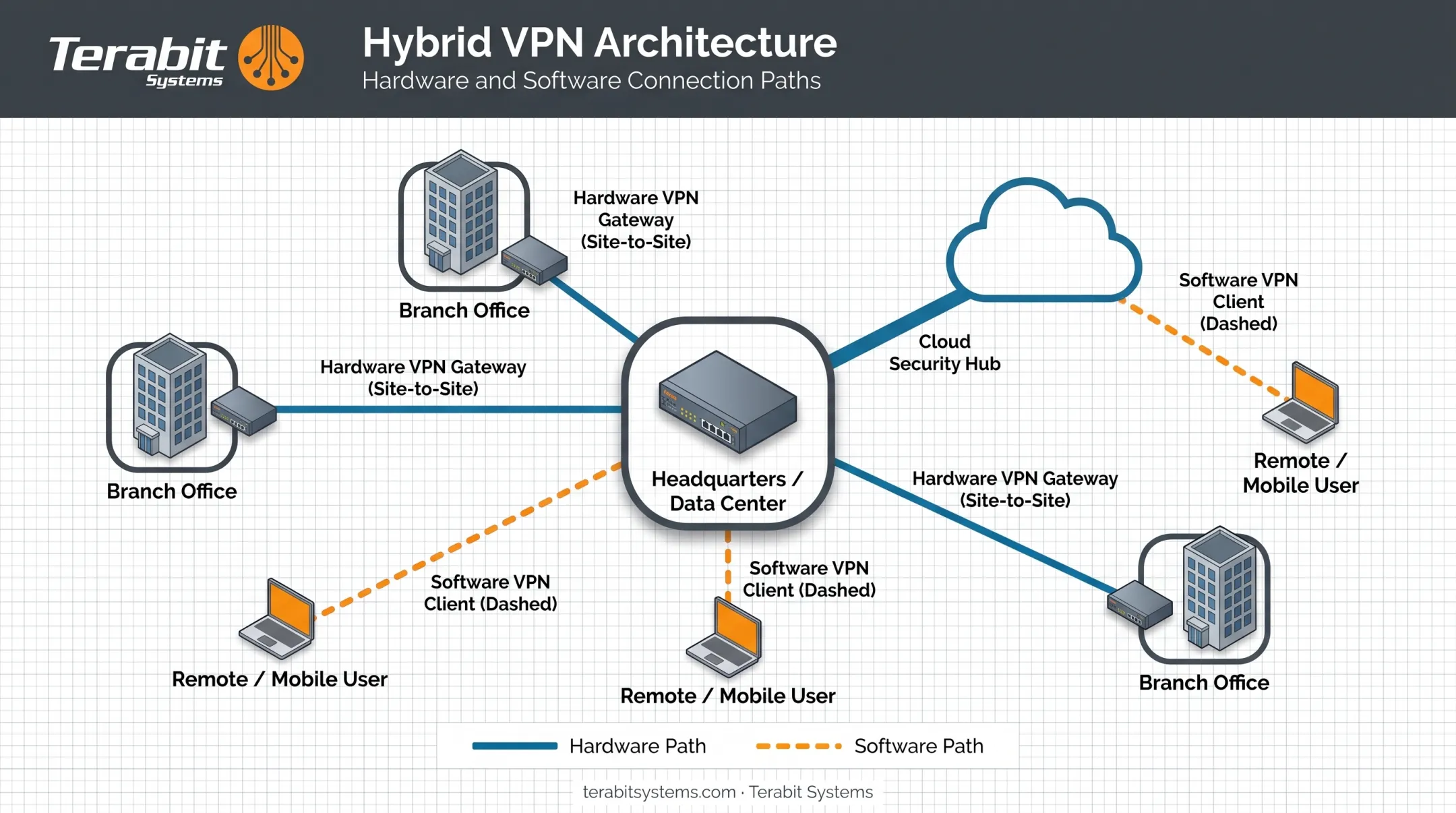 Hybrid VPN architecture combining hardware gateways and software clients