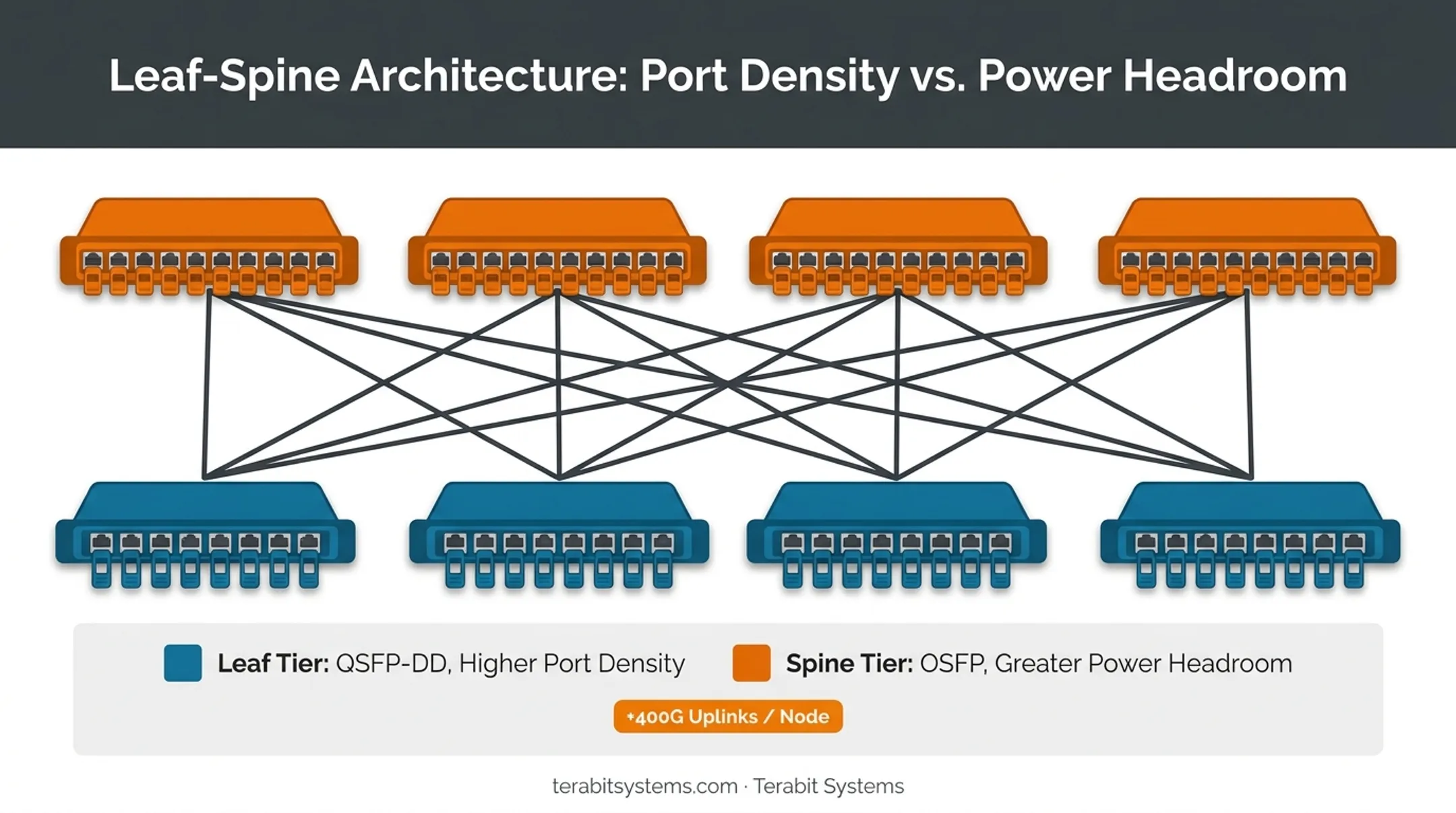 Leaf-spine network architecture combining QSFP-DD and OSFP transceivers
