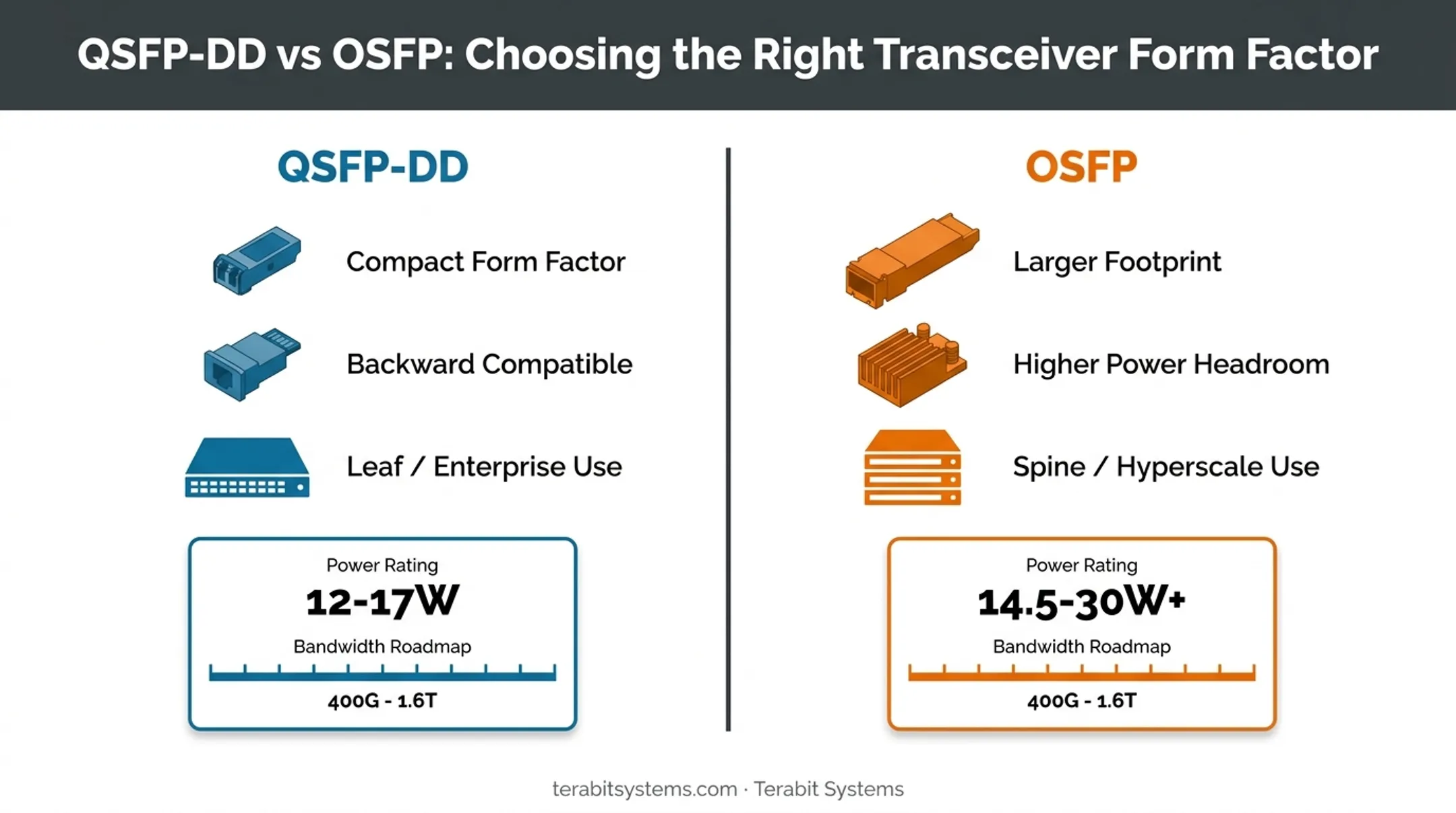 QSFP-DD versus OSFP comparison chart showing size power and use cases