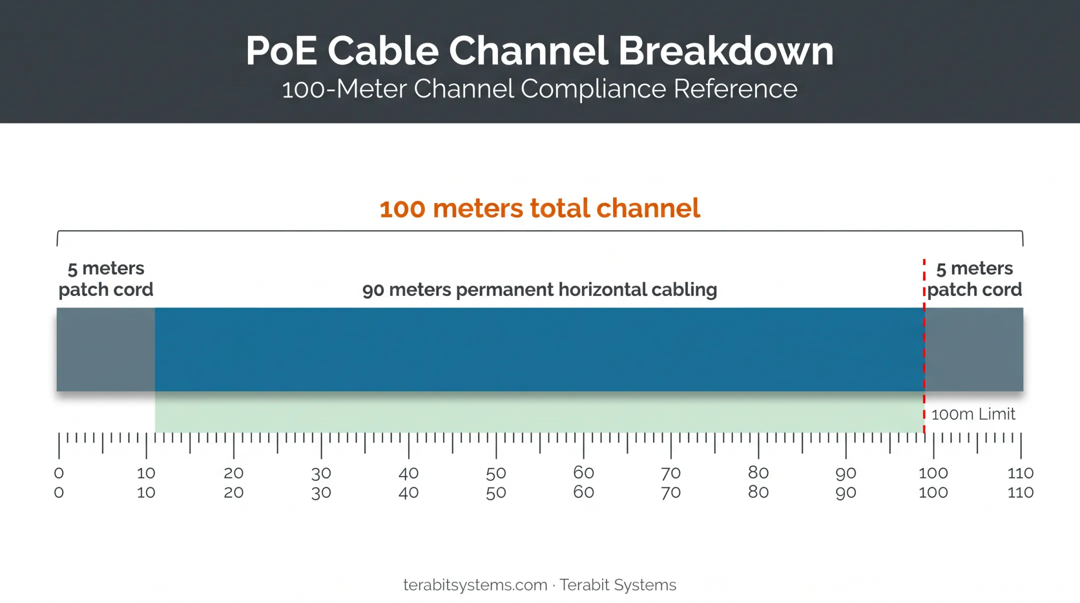 100-meter PoE channel breakdown showing horizontal cable and patch cord limits