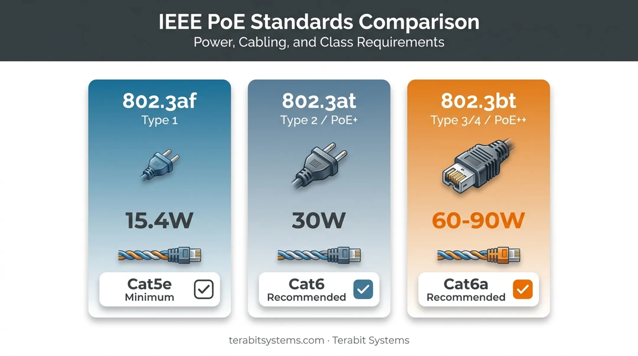PoE IEEE standards comparison table showing power levels and cable types