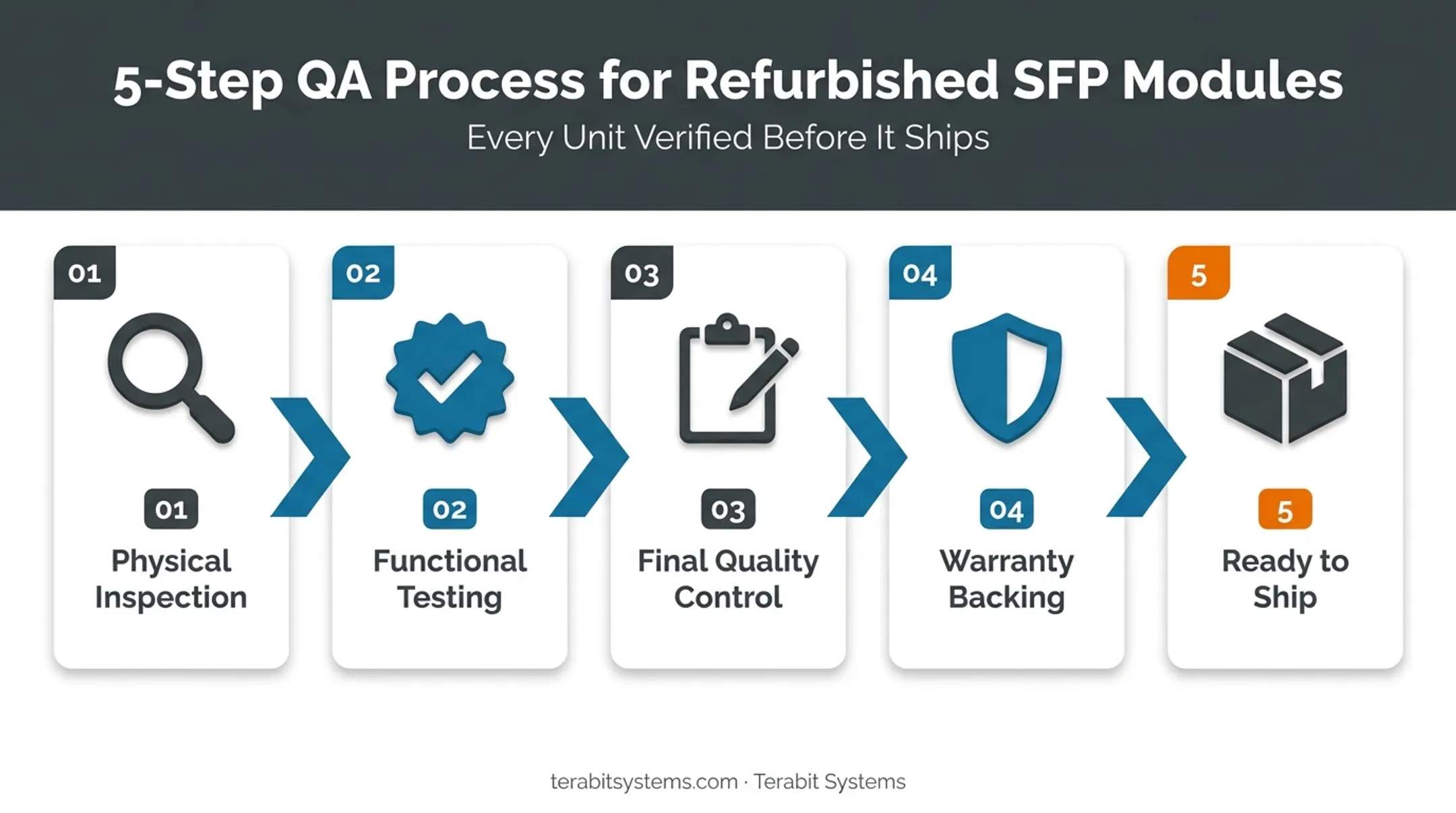 5-step quality assurance process for refurbished network optics testing
