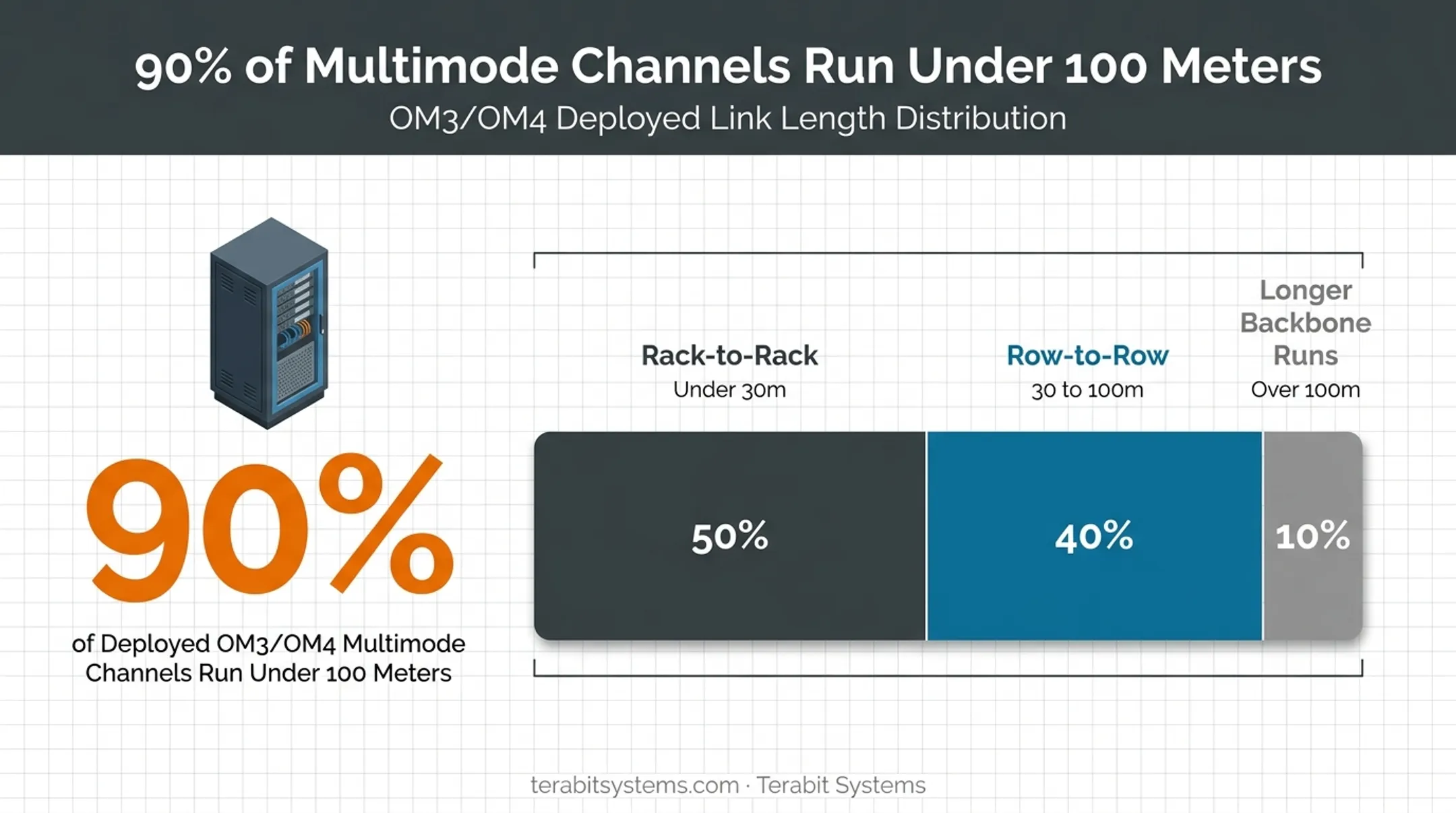 Data center multimode fiber deployment distances under 100 meters statistic