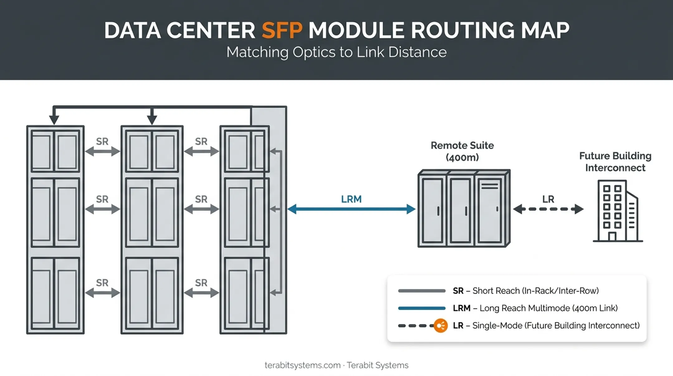 Data center expansion mapping SFP module types to link distances