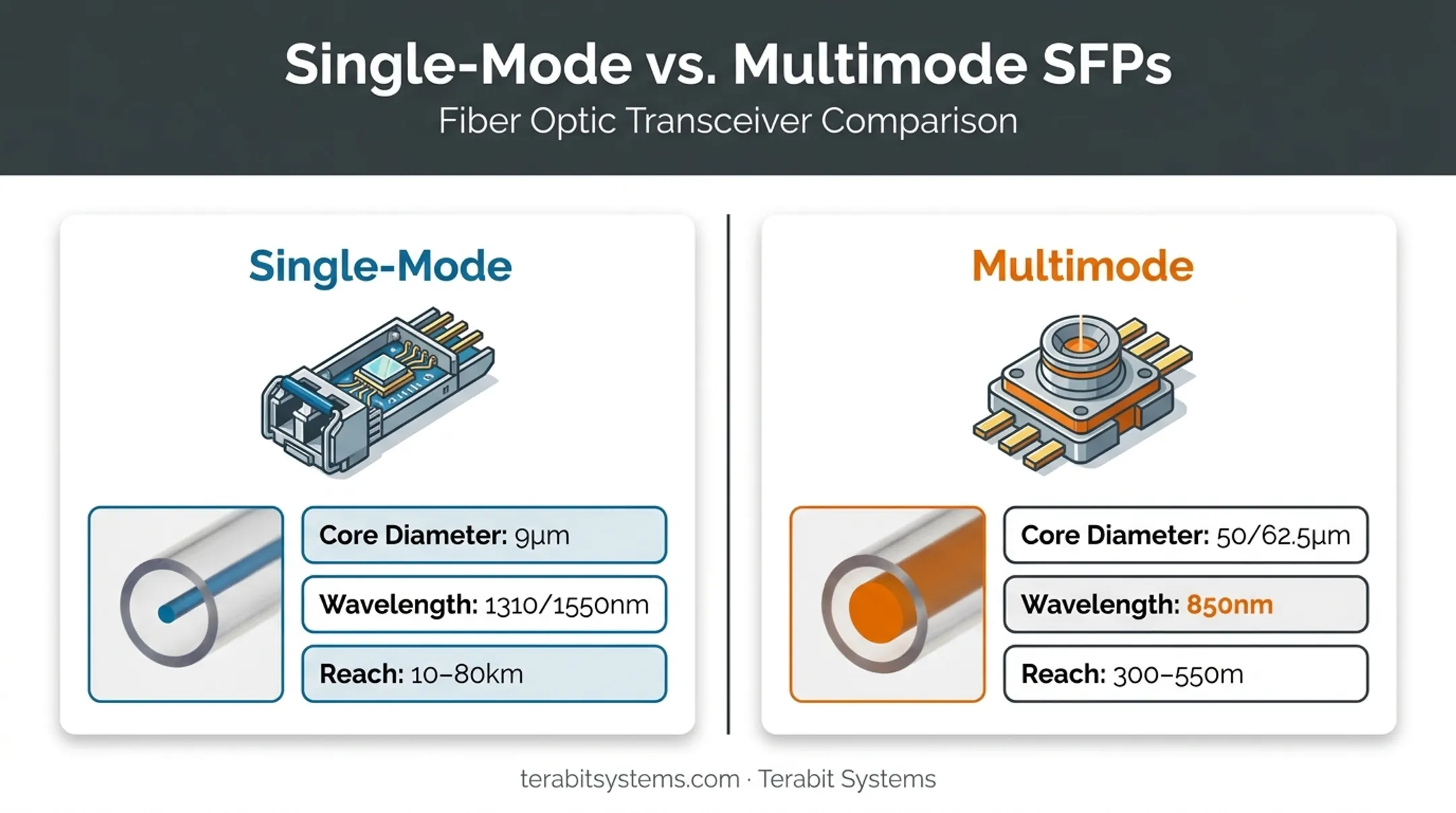 Single-mode versus multimode SFP specifications and reach comparison chart