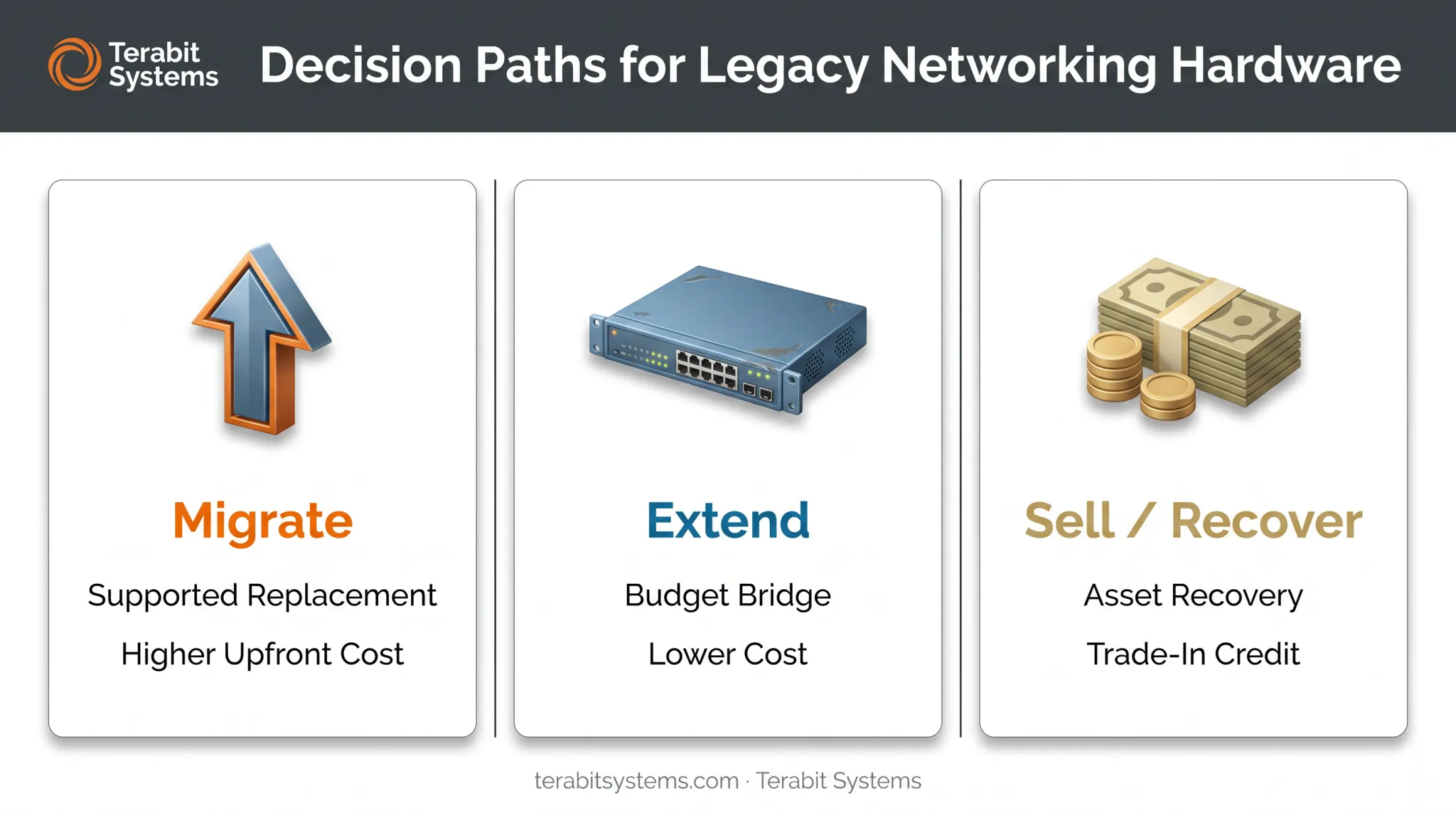 Three-path decision options for managing EOL WS-C2960C switches