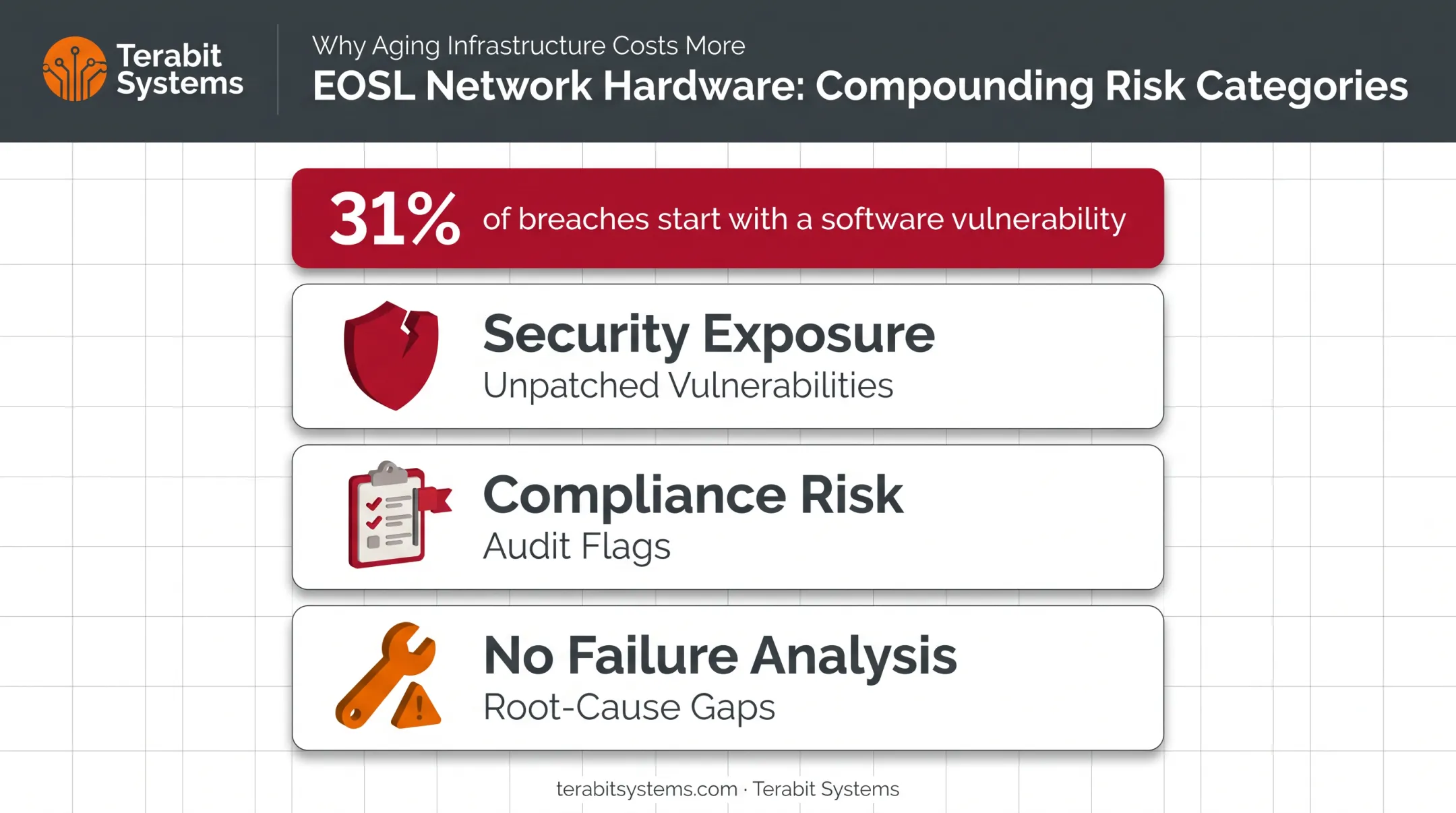 Risks of running unsupported network switches past end-of-service-life