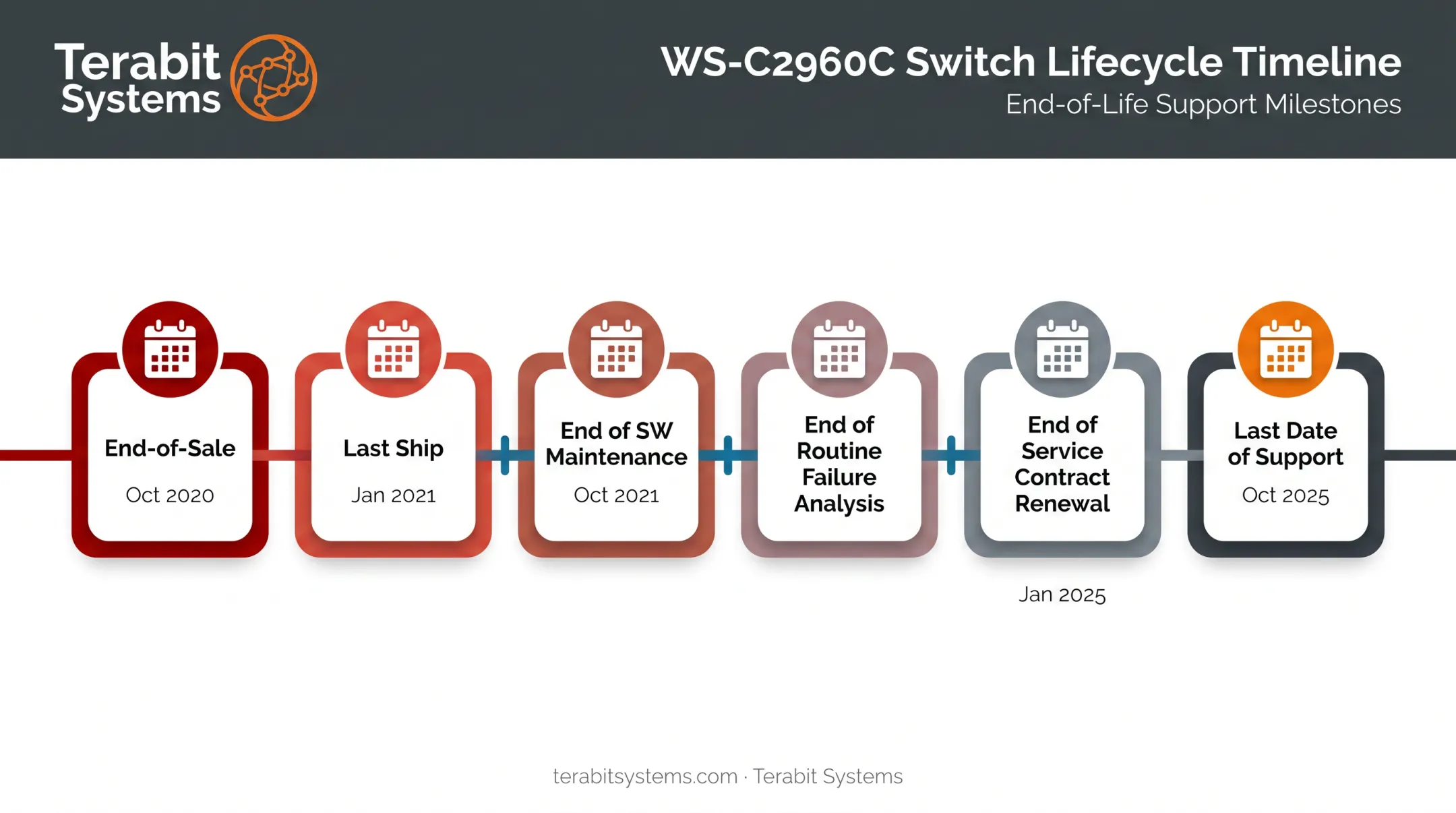 Cisco WS-C2960C lifecycle timeline showing EOL to LDOS milestones