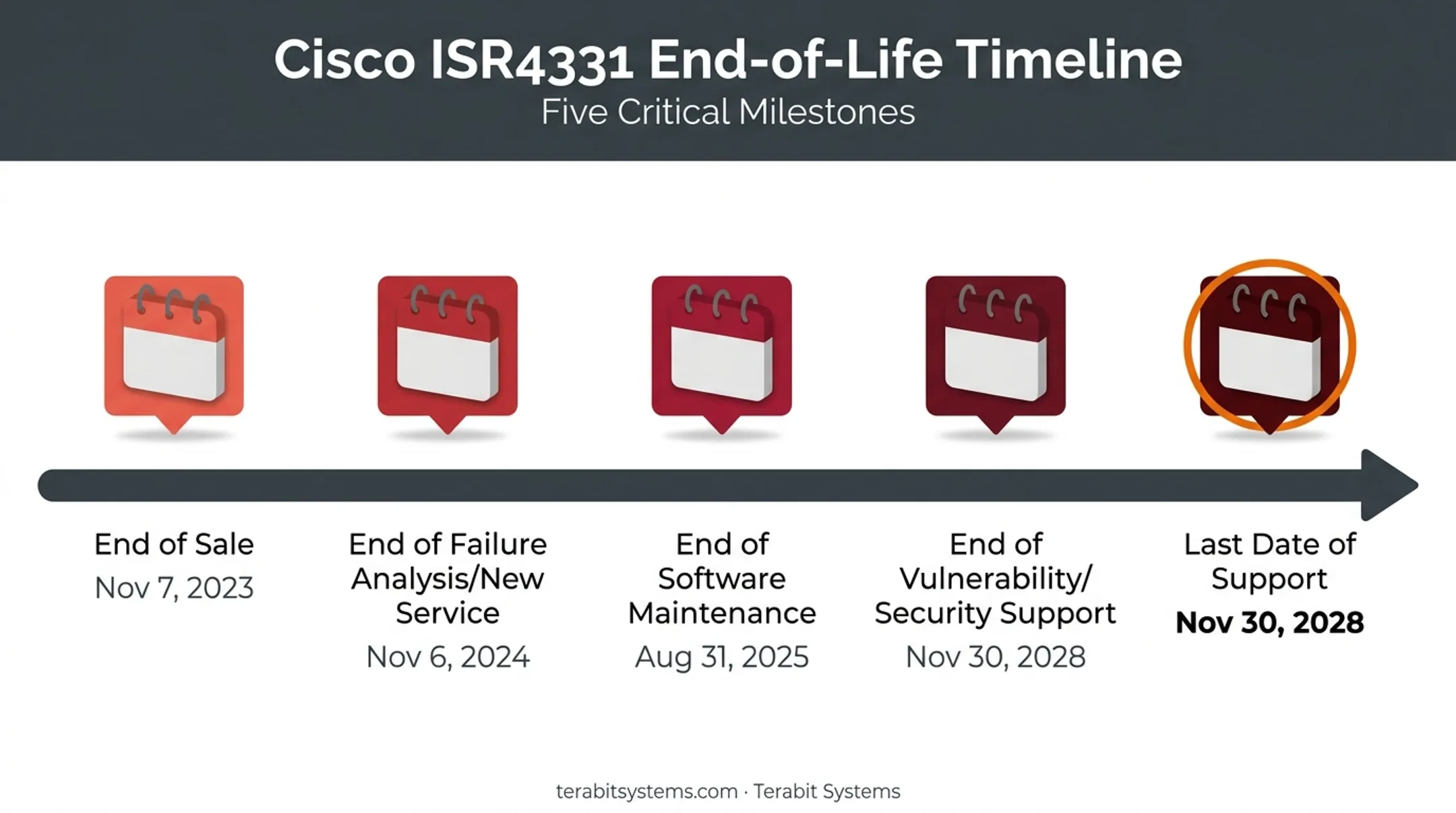 Cisco ISR4331 end-of-life timeline showing key support milestone dates