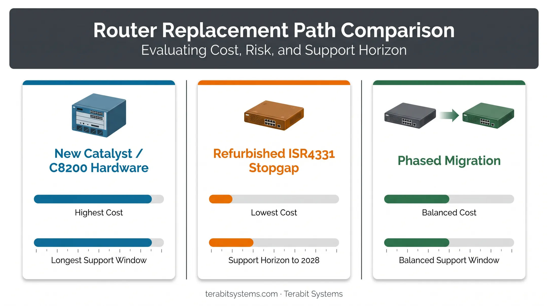 Three ISR4331 replacement paths compared by cost and support timeline