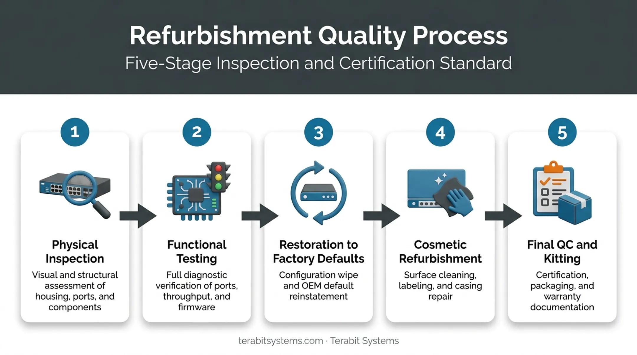 5-step quality control process for refurbished optical transceiver modules