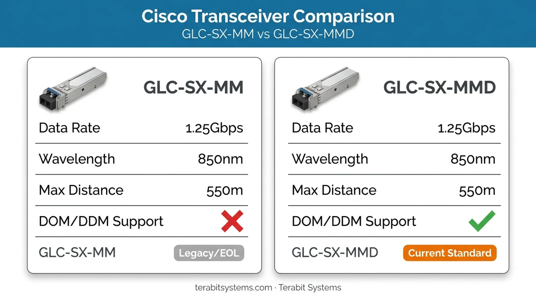 GLC-SX-MM versus GLC-SX-MMD specification comparison chart with DOM support