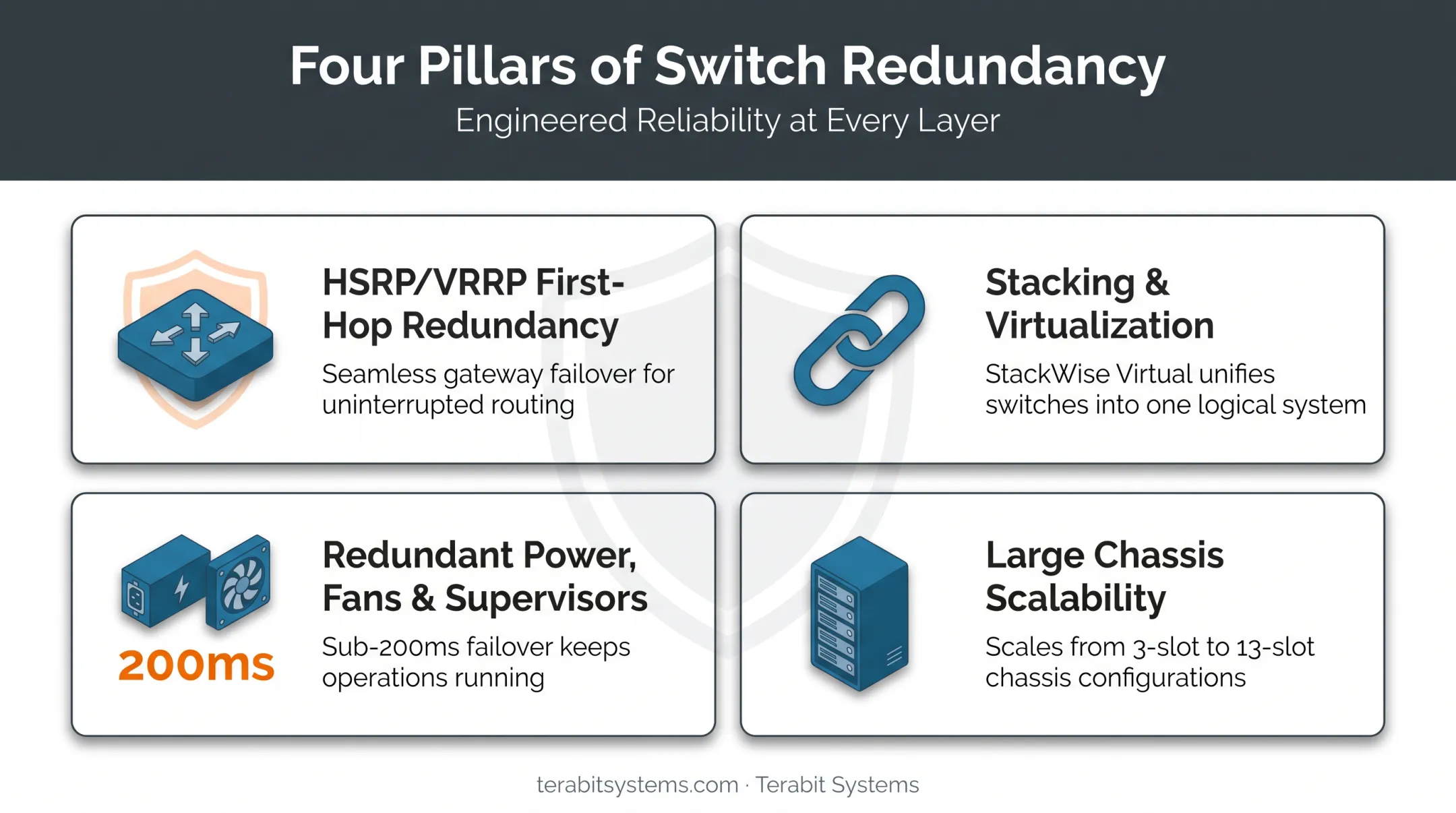 Core switch redundancy features including HSRP VRRP stacking and power supplies