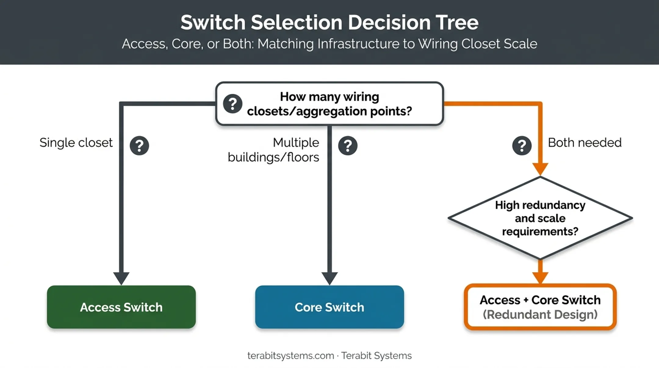 Decision flowchart for choosing core switch versus access switch