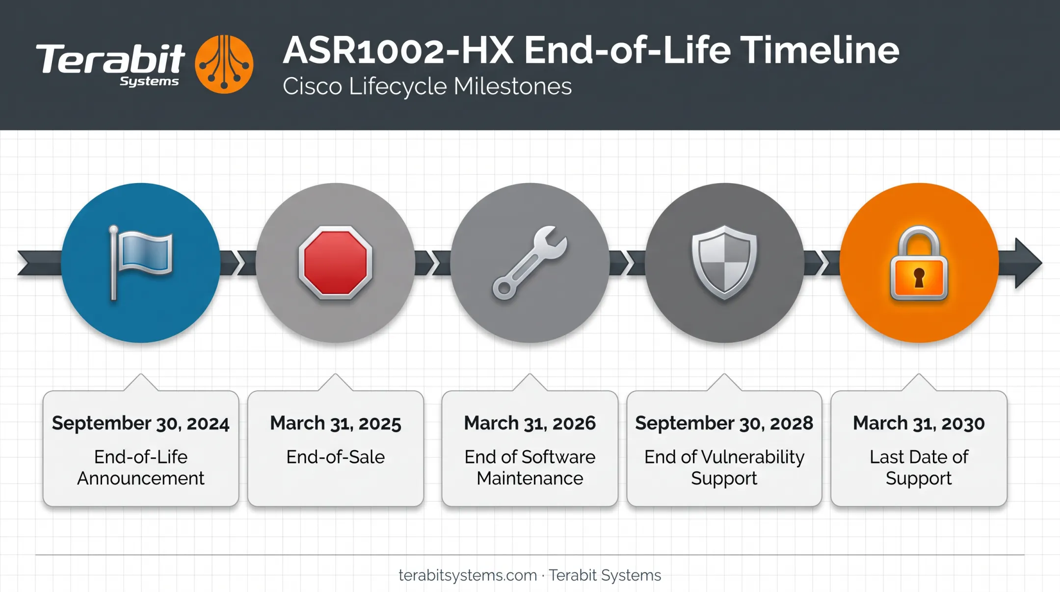 Cisco ASR1002-HX end-of-life timeline with five key milestone dates