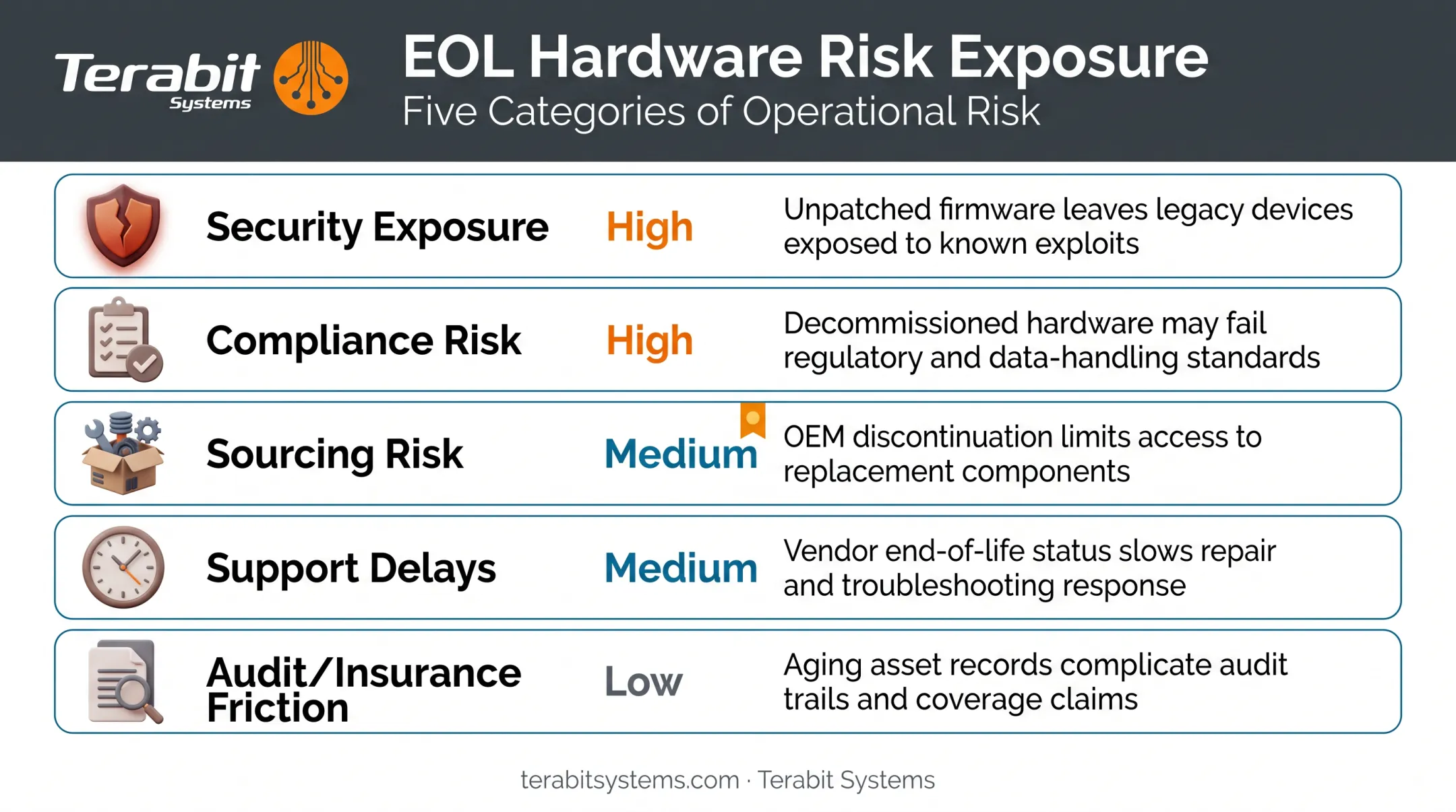 Risks of running unsupported edge routers past end-of-life comparison chart