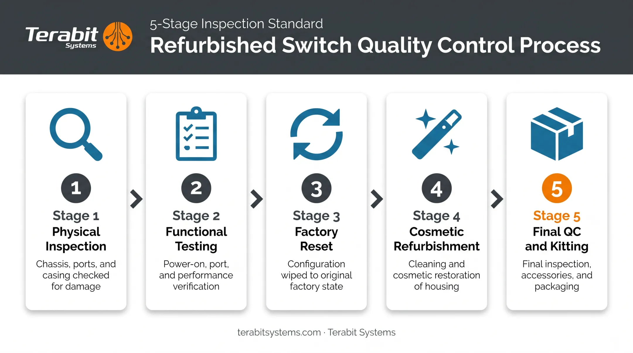 Five-step refurbished switch quality control process flow diagram