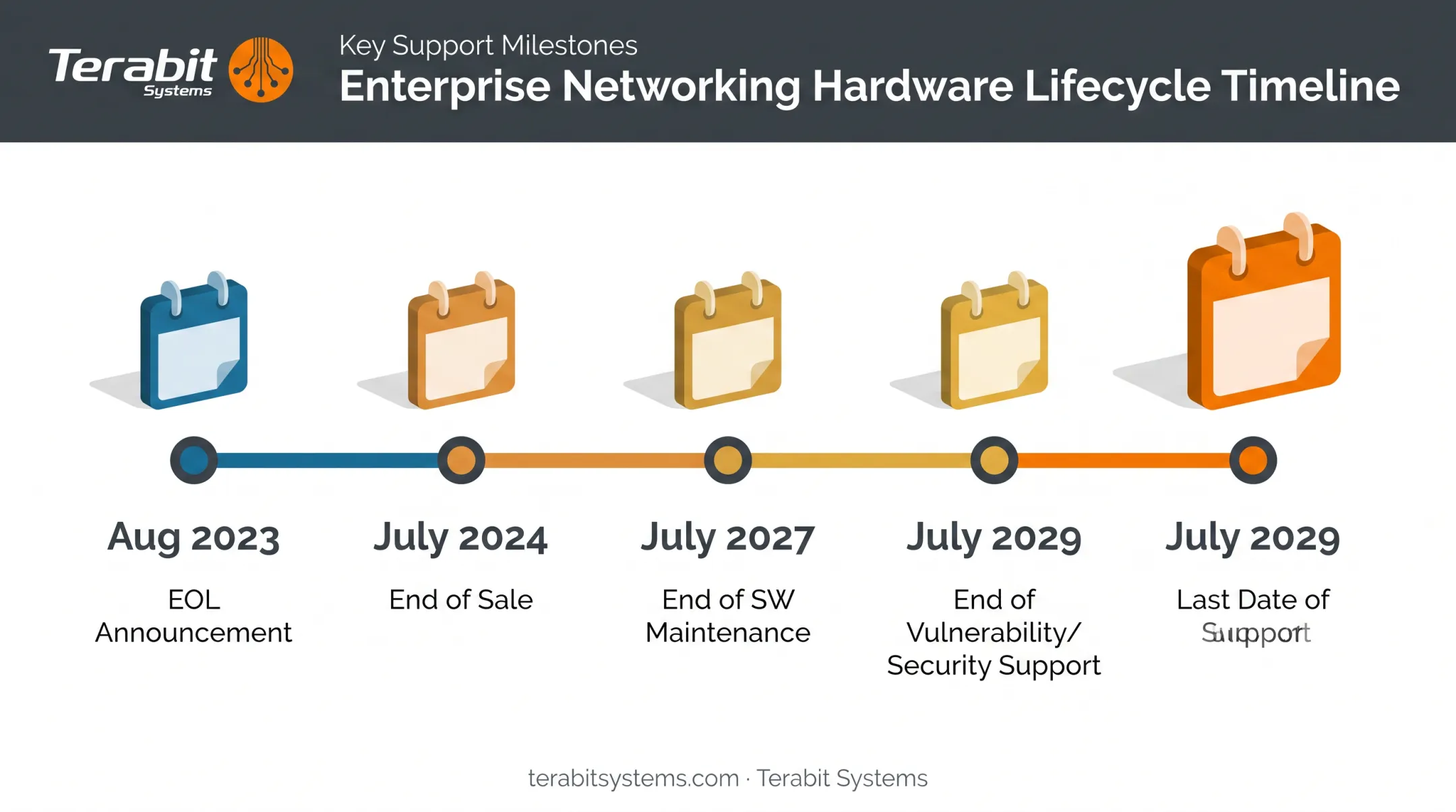 N9K-C93180YC-FX end-of-life timeline showing key milestone dates
