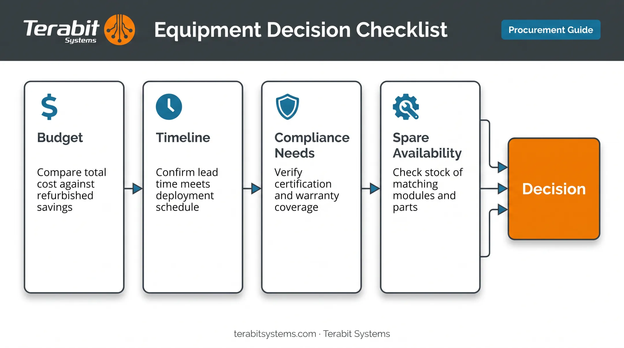 Replace versus extend decision checklist for EOL network switches