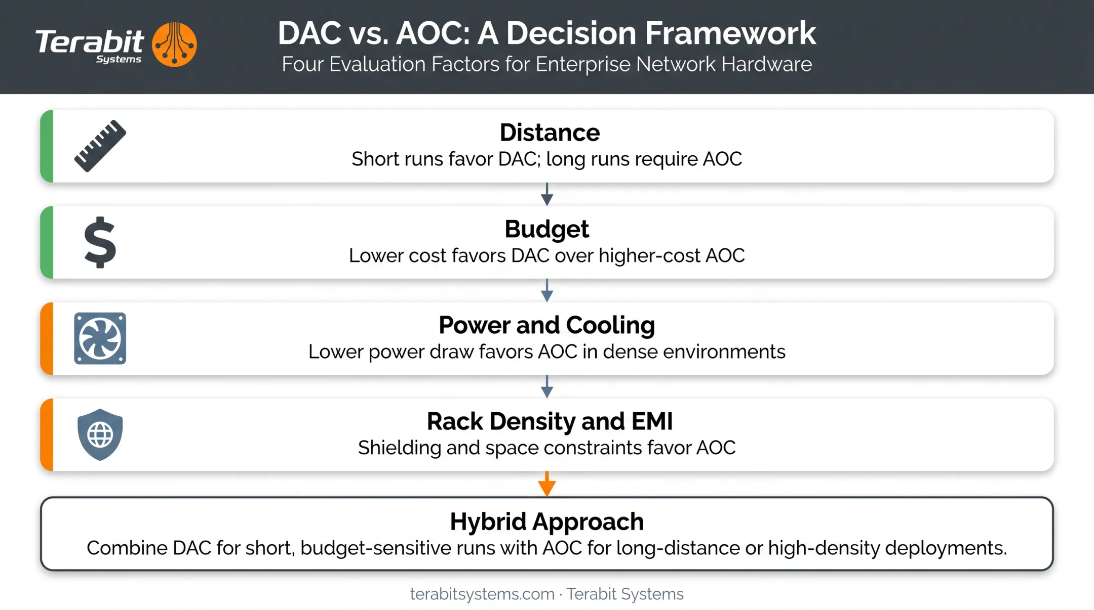 Four decision factors for choosing DAC or AOC cabling in data centers
