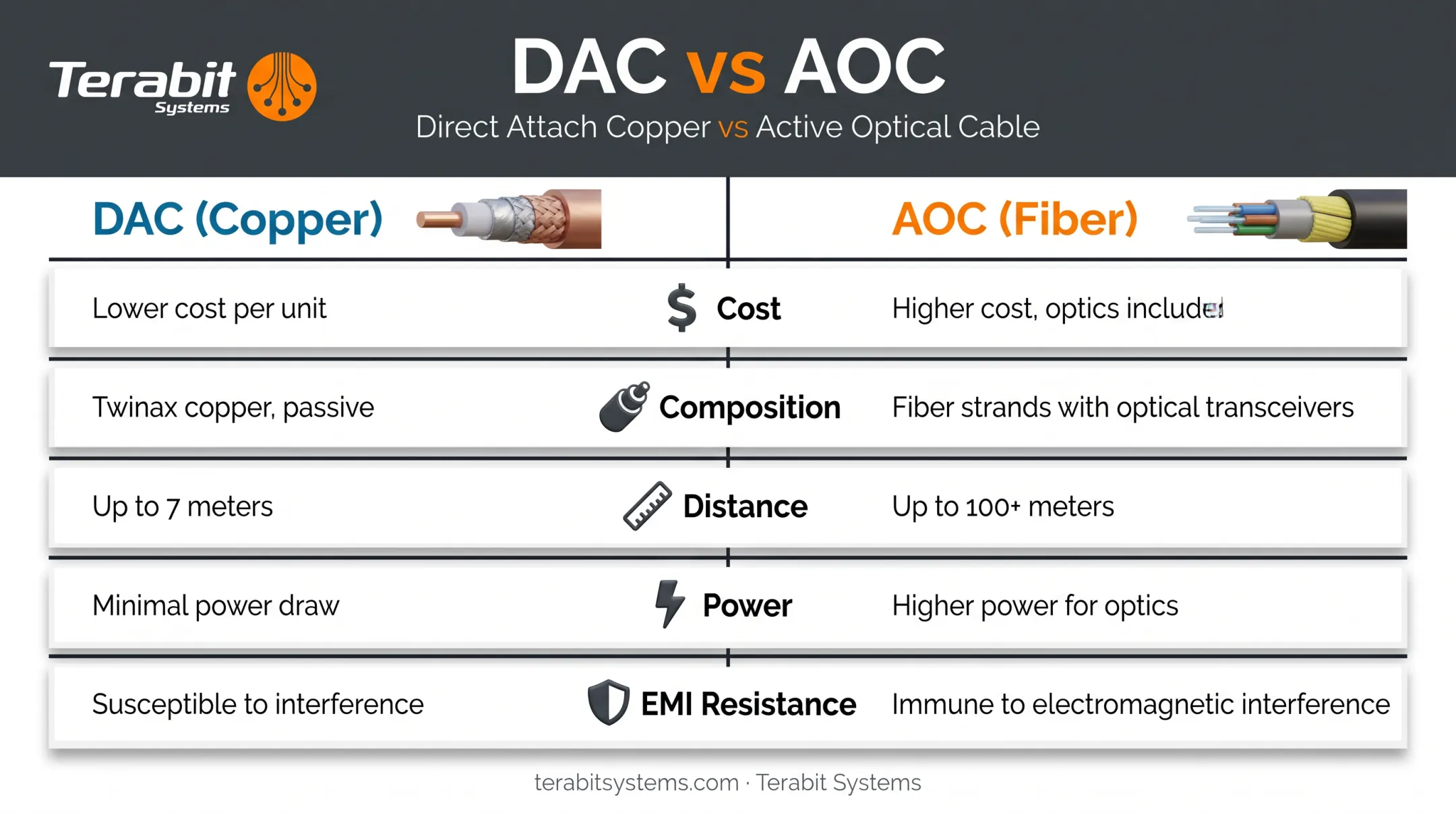 DAC versus AOC comparison chart showing cost distance and power differences