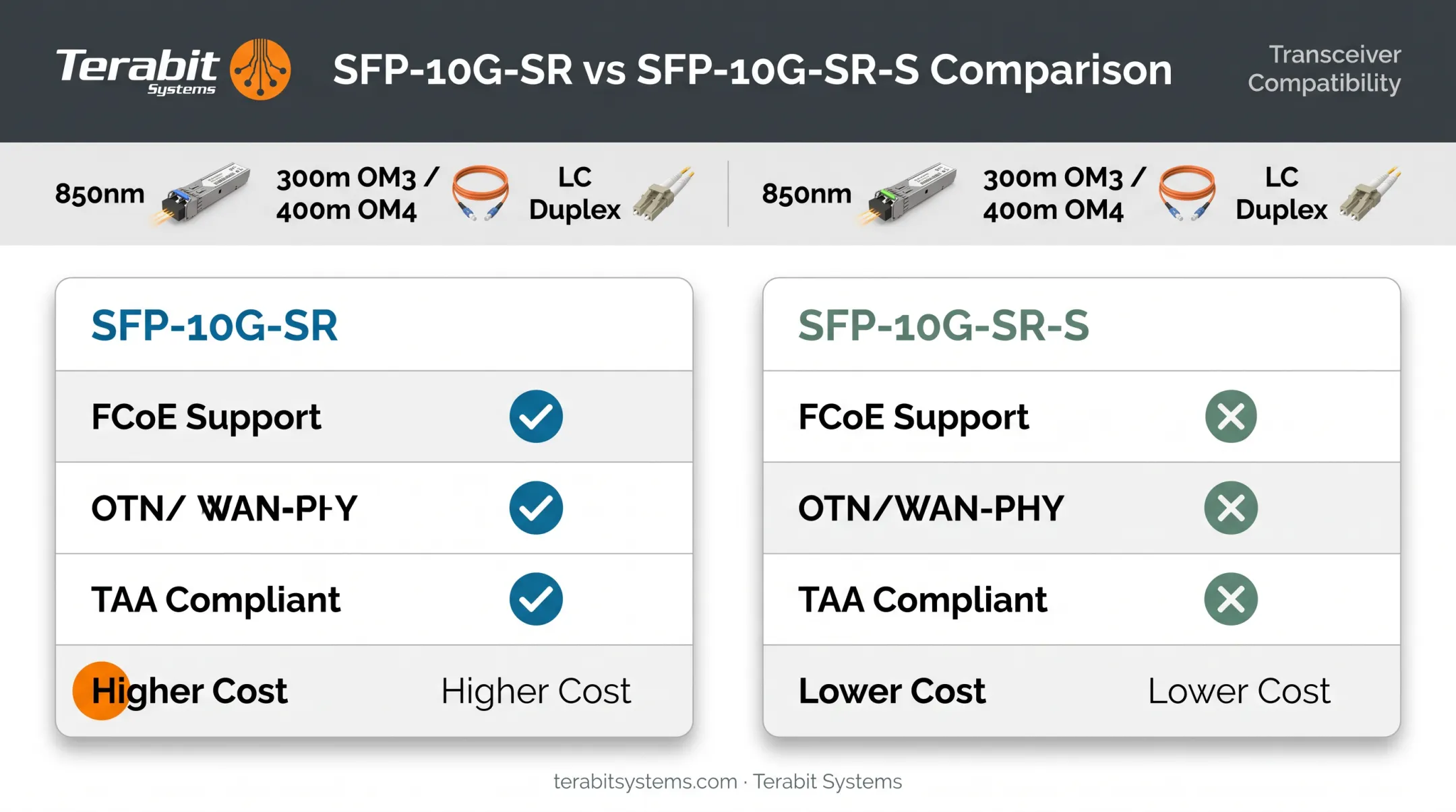 SFP-10G-SR versus SFP-10G-SR-S feature comparison chart