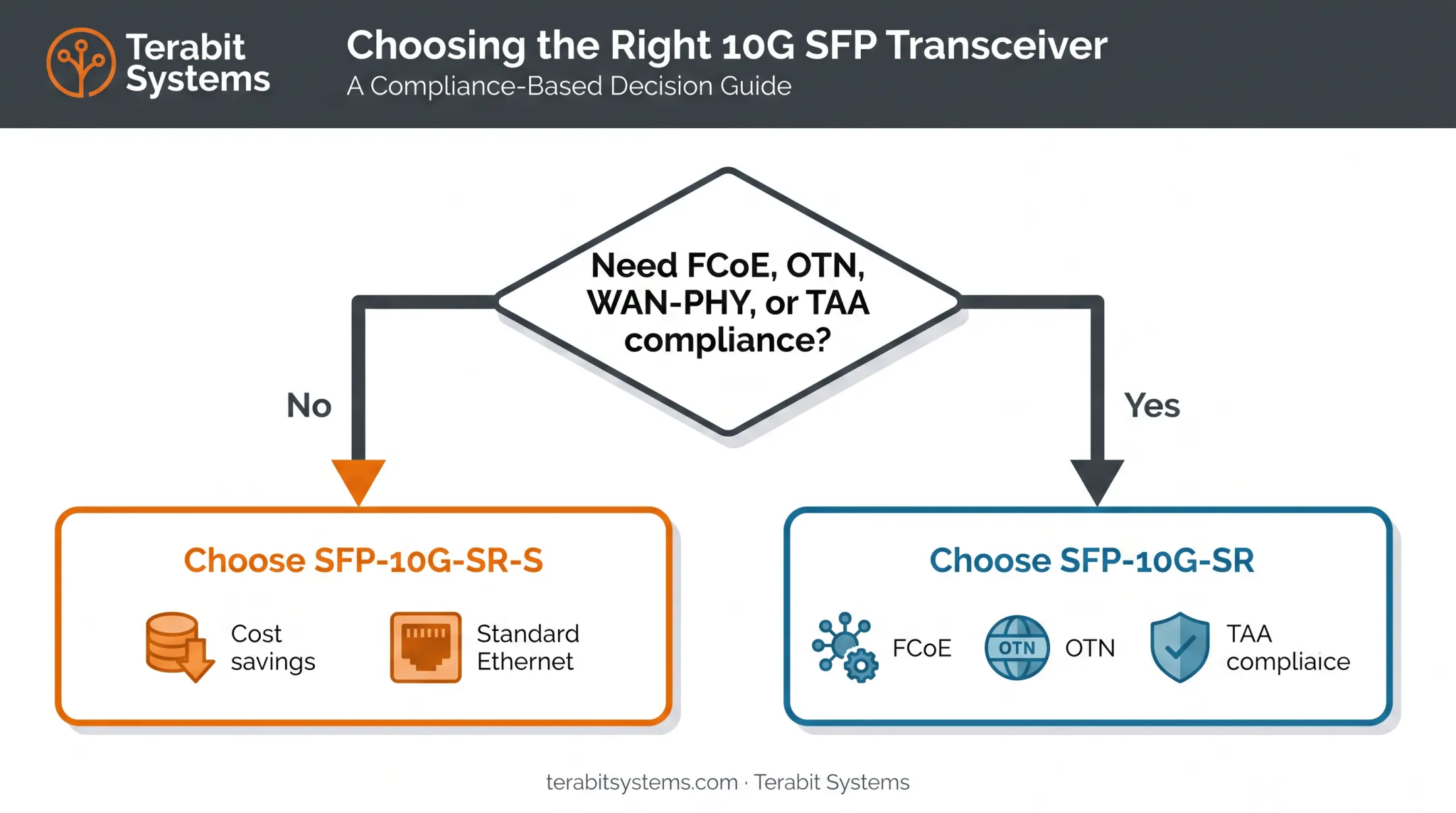Decision flowchart for choosing between SR and SR-S transceiver modules