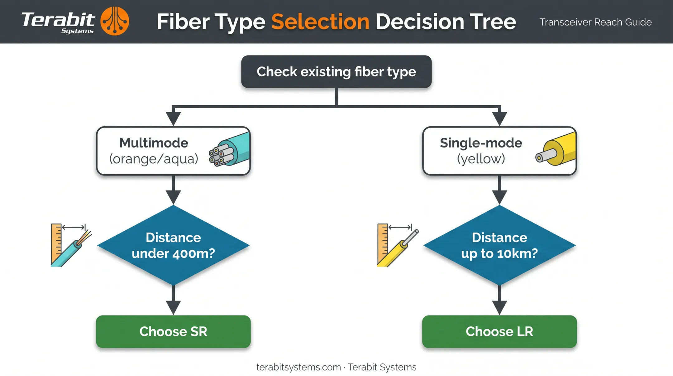 Decision flowchart for choosing SFP-SR versus SFP-LR transceiver modules