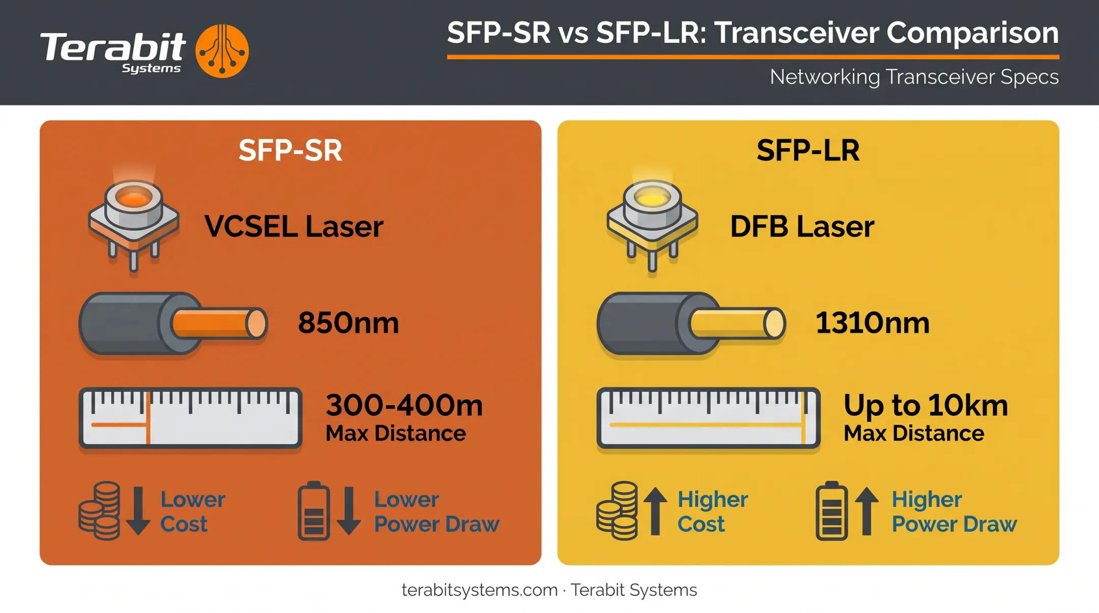 SFP-SR versus SFP-LR wavelength distance and fiber type comparison