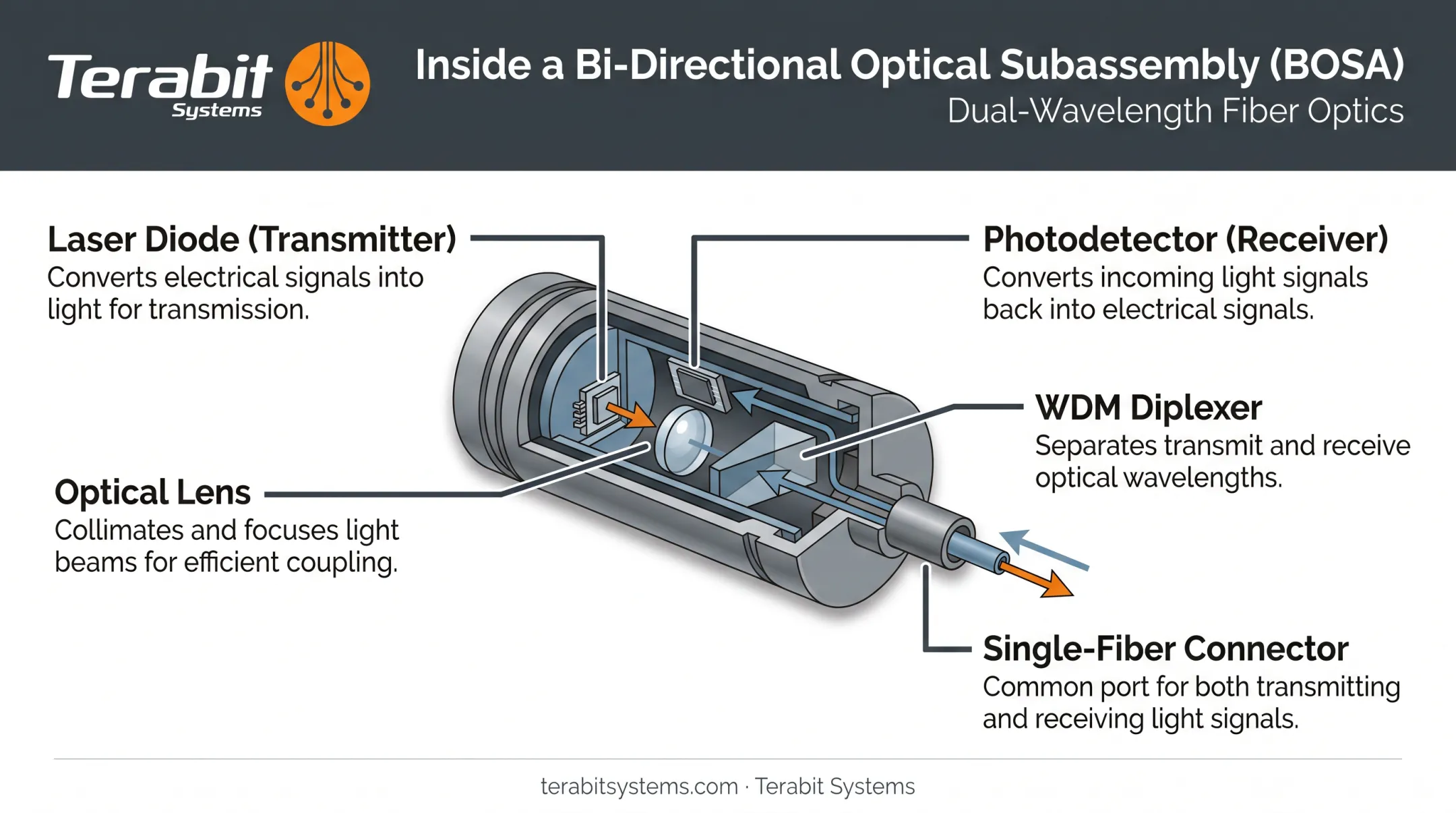 BOSA internal components diagram showing laser diode and diplexer