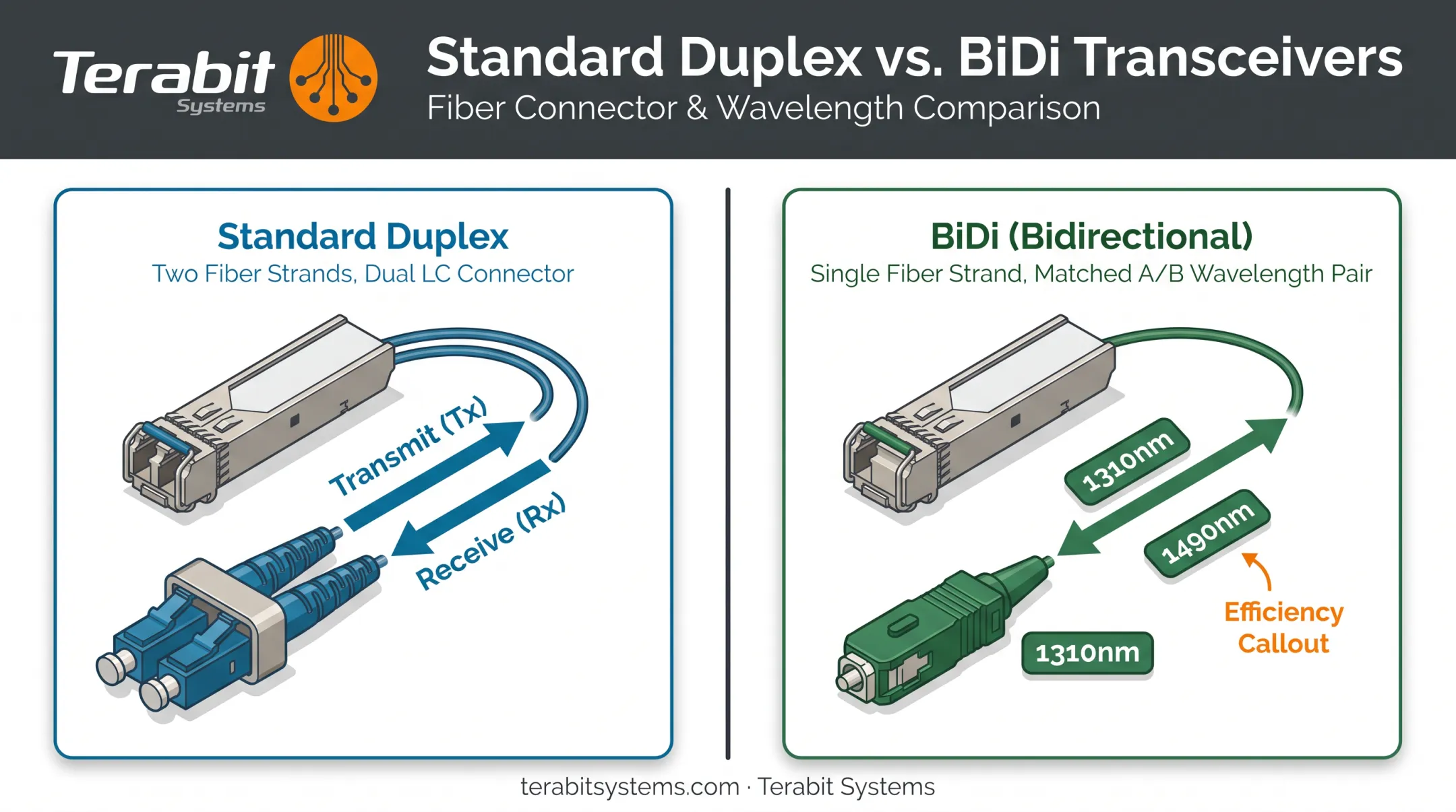 BiDi versus duplex transceiver comparison showing fiber strand differences
