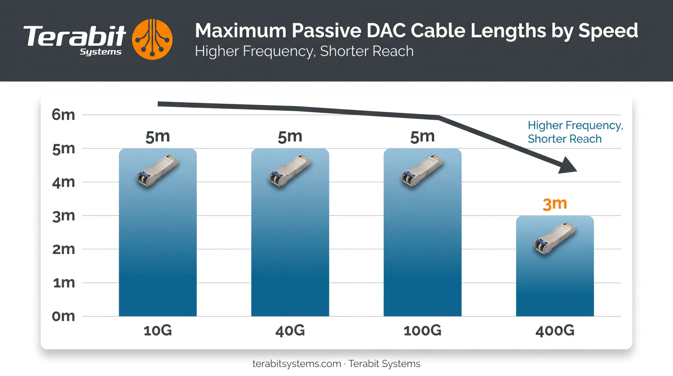 DAC cable maximum length by speed from 10G to 400G