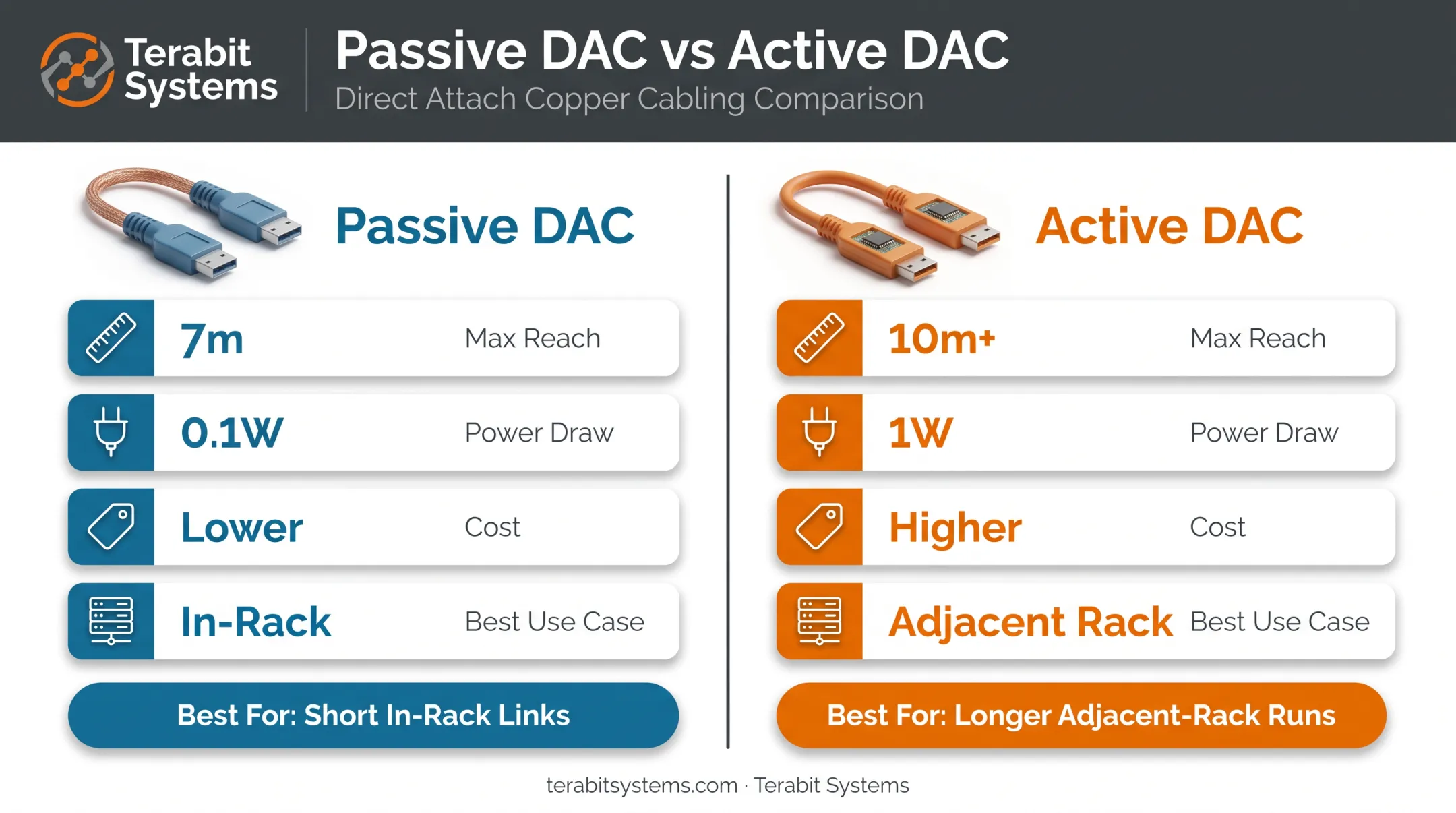 Active versus passive DAC cable comparison chart with power and reach