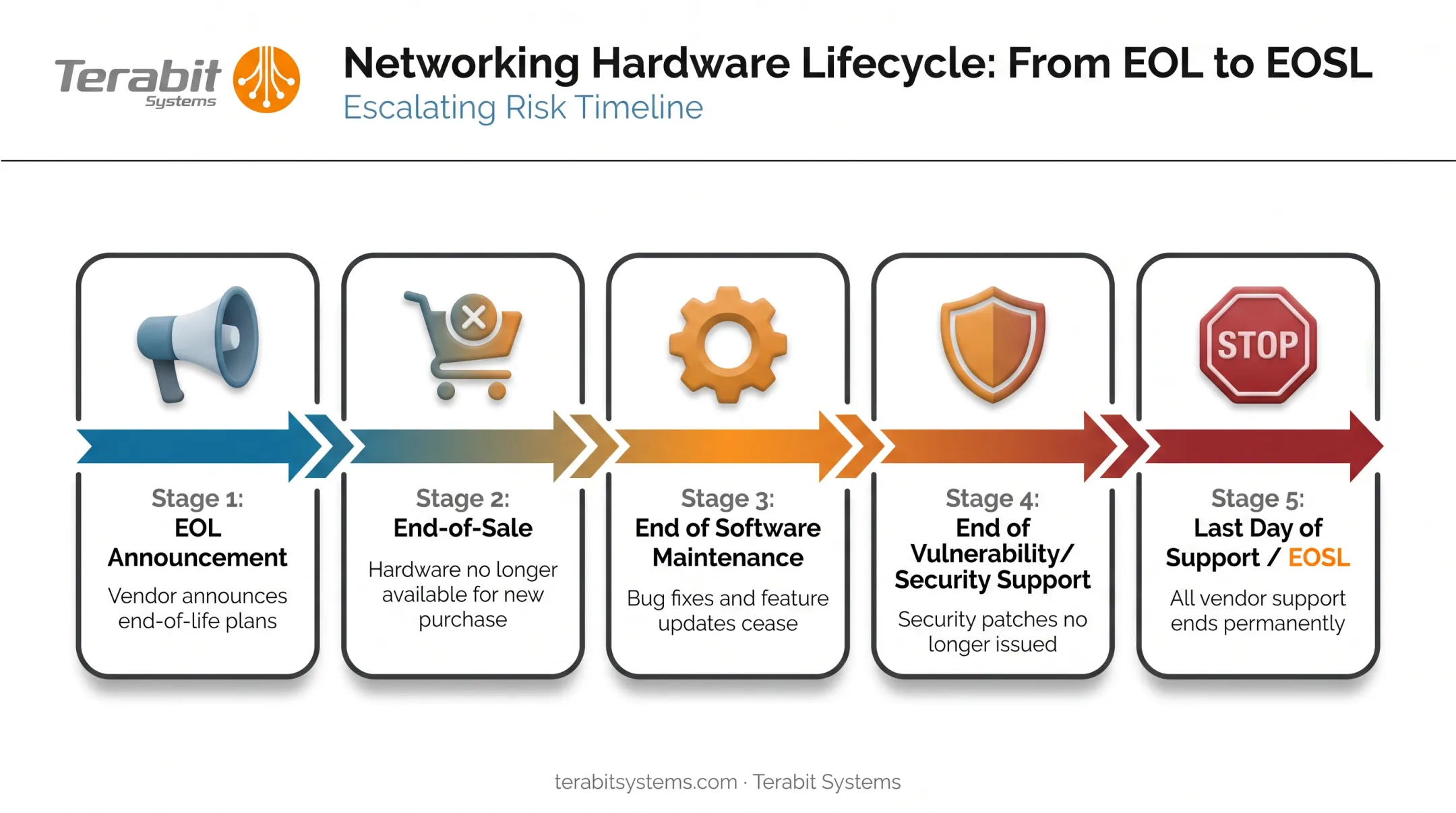 Cisco five lifecycle milestones from EOL announcement to last day of support
