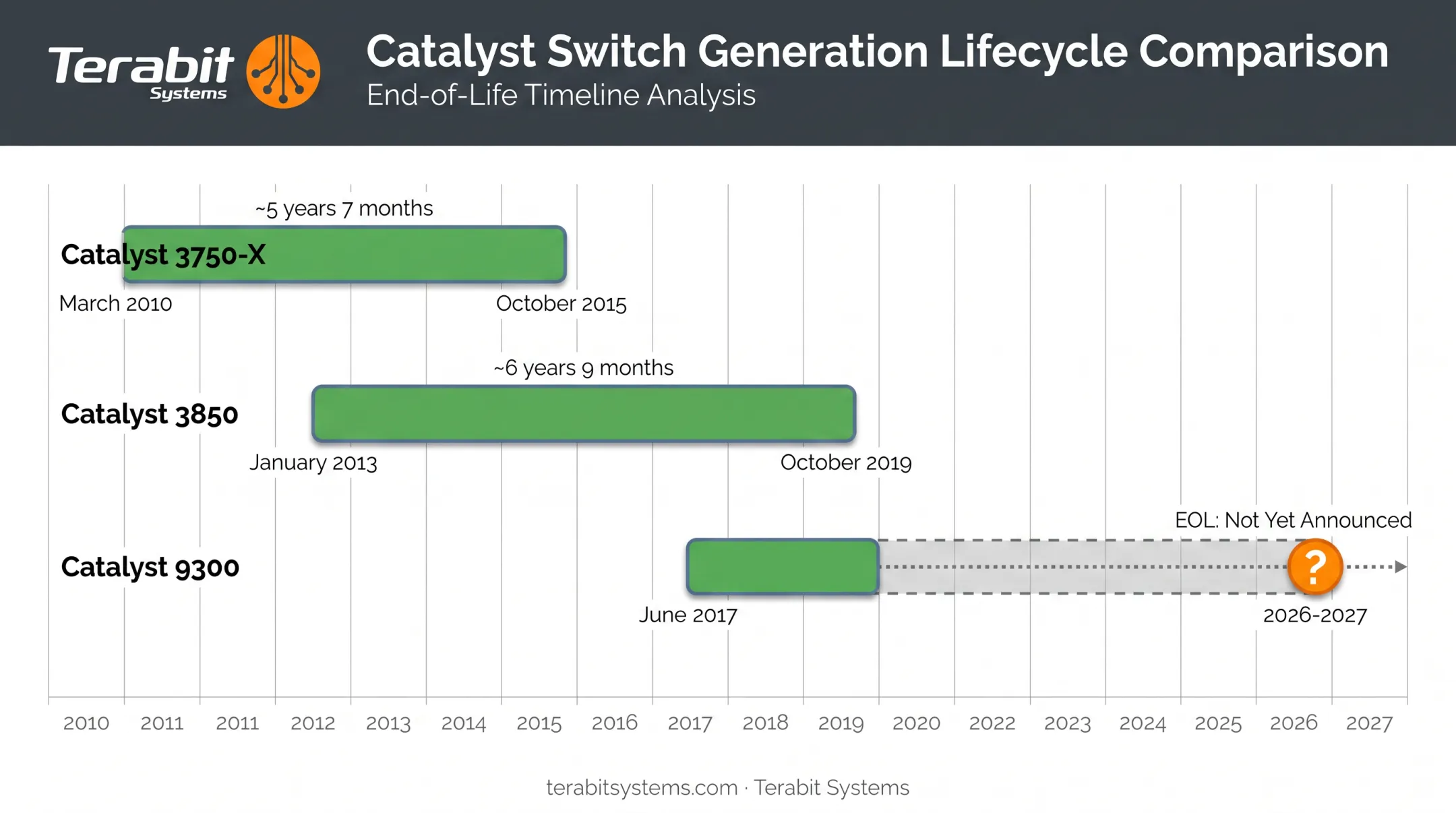 Catalyst 3750-X 3850 and 9300 launch to EOL announcement timeline comparison