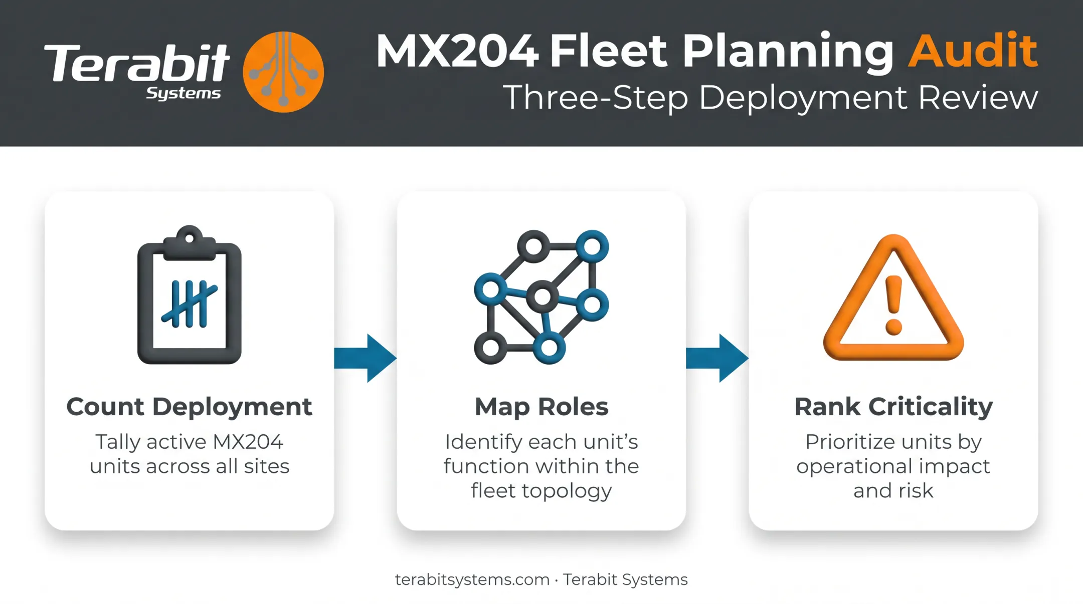 Three-step MX204 network audit process for migration planning