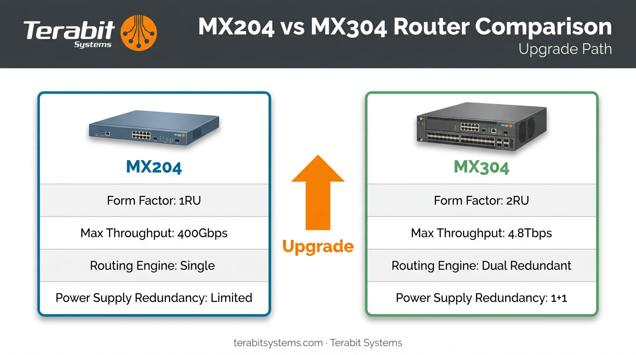 MX204 versus MX304 hardware specification comparison chart