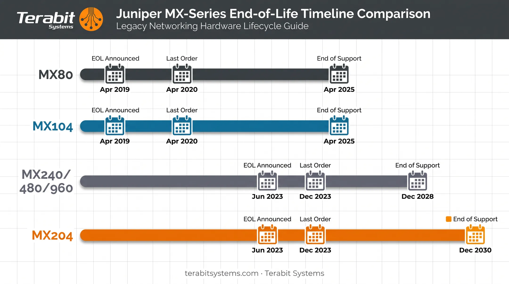 Juniper MX Series lifecycle comparison chart EOL and support dates