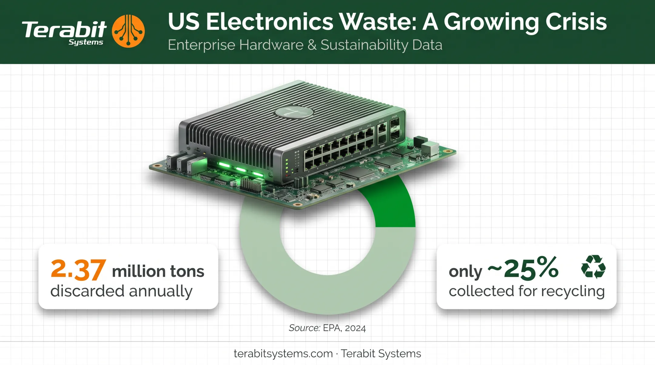 e-waste statistics showing electronics discarded versus recycled annually