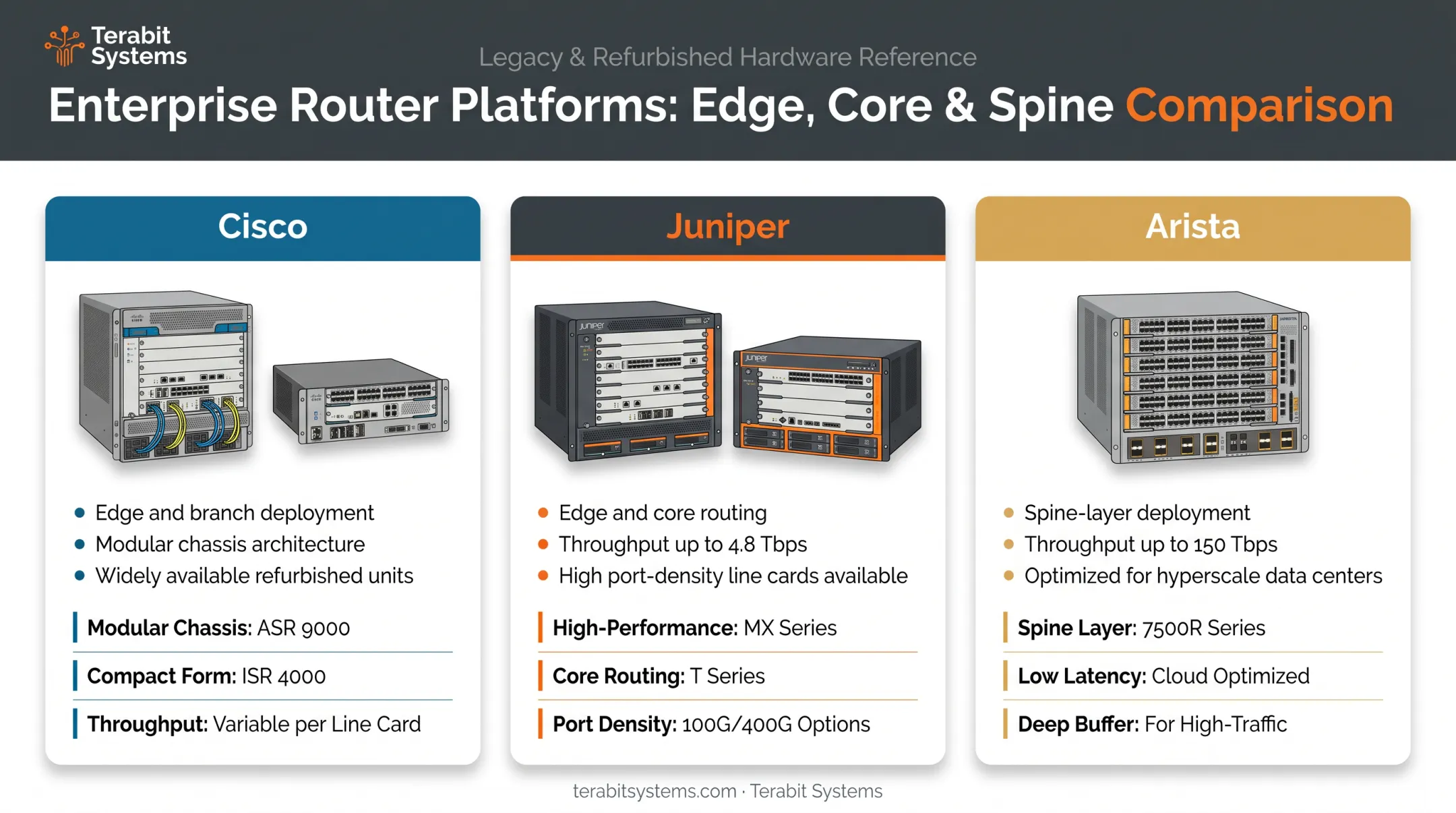 comparison chart of Cisco Juniper and Arista enterprise router categories