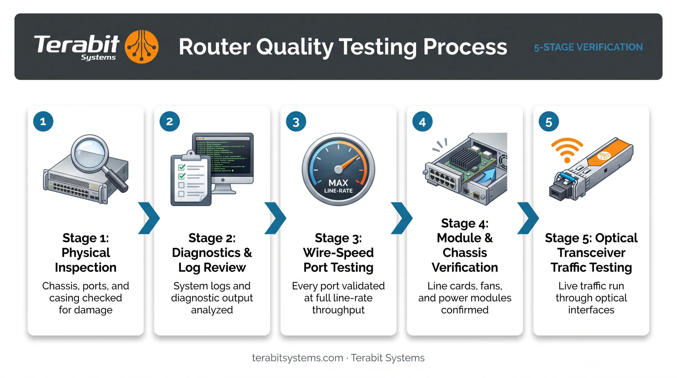 five-step QA and testing process flow for refurbished network routers