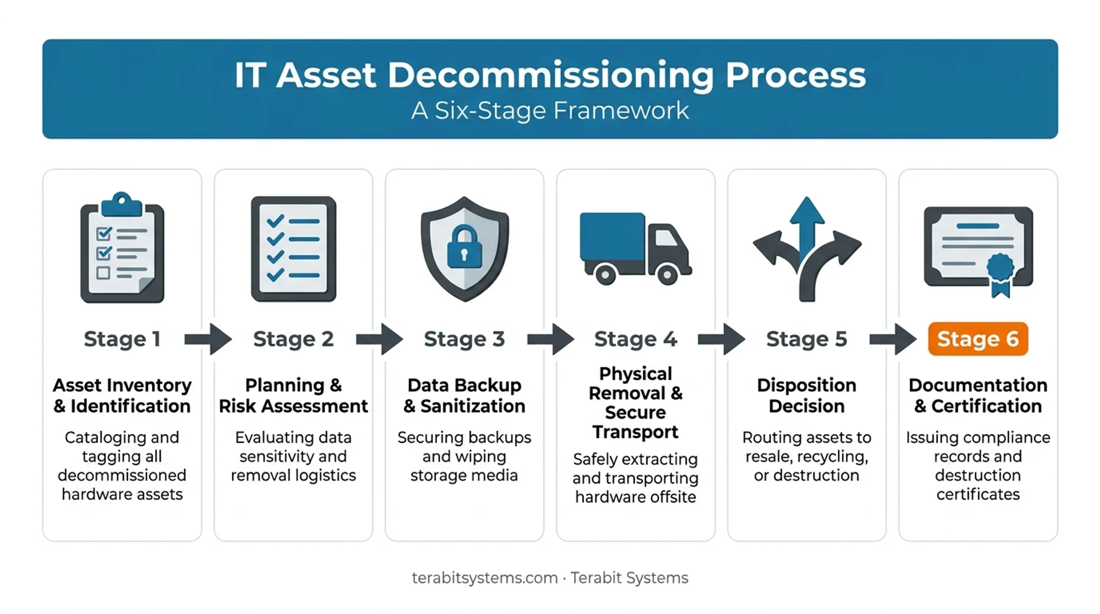 Six-step IT asset decommissioning process from inventory to certification