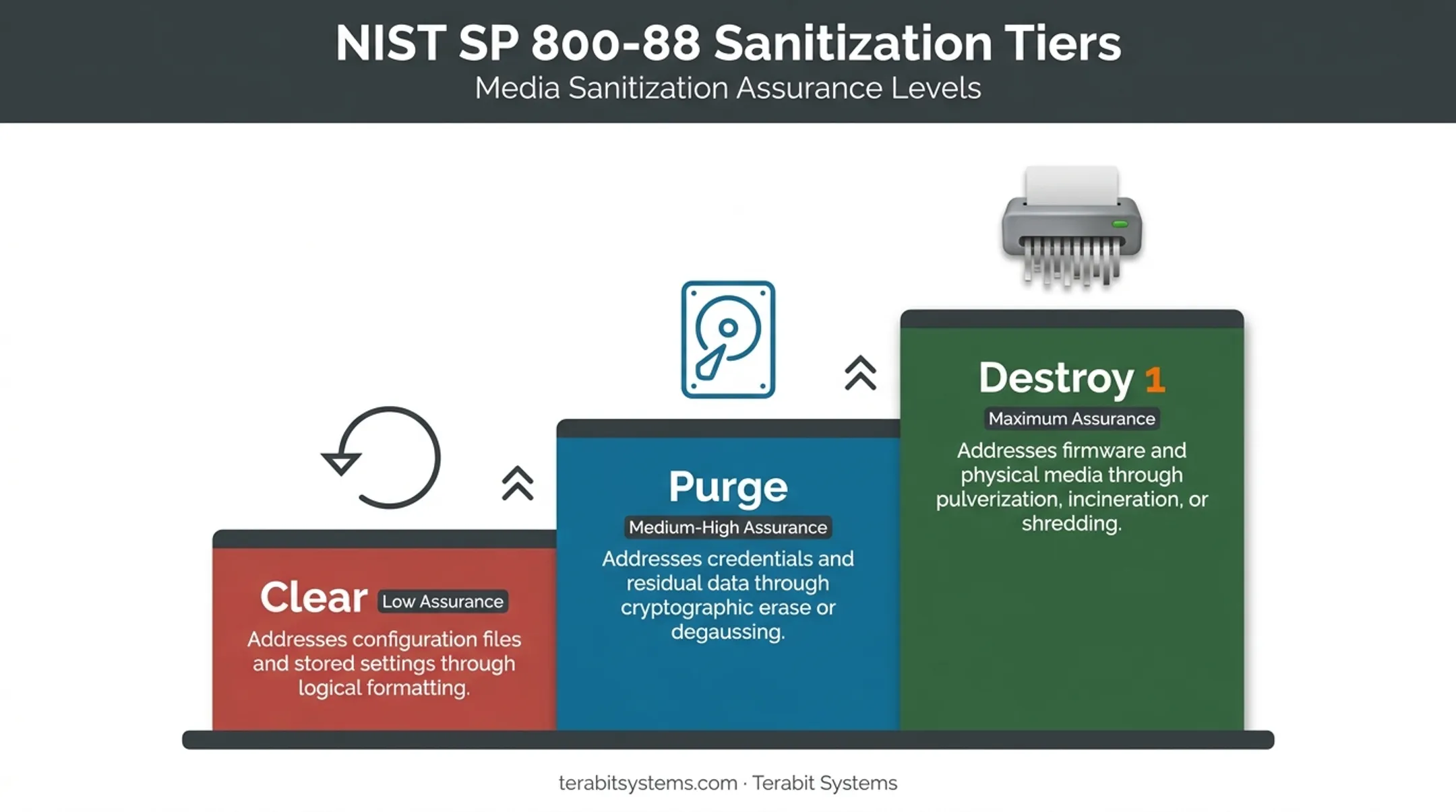 NIST 800-88 sanitization tiers Clear Purge Destroy comparison chart