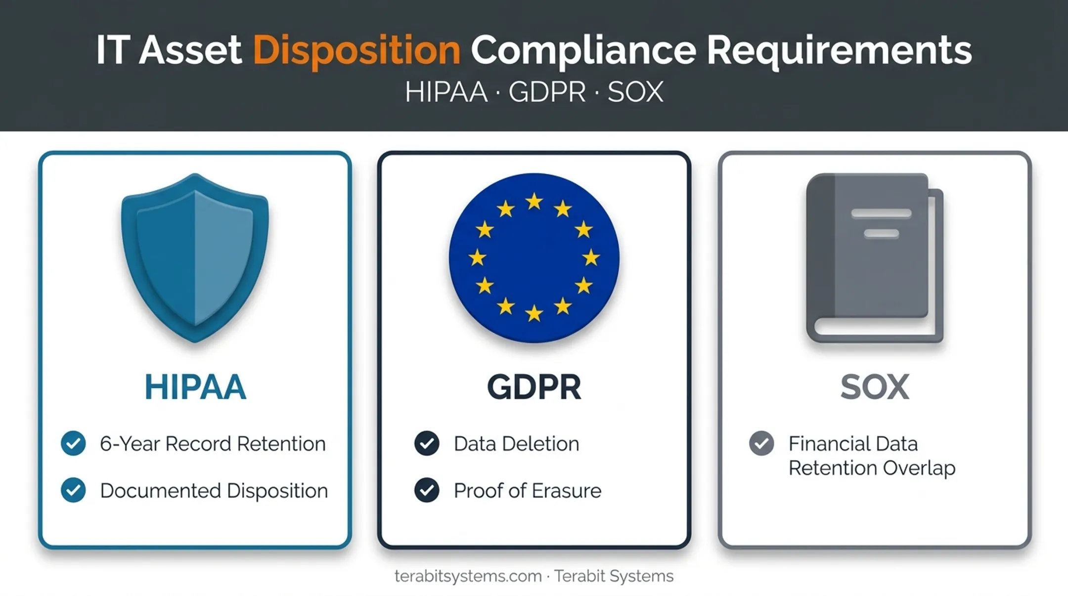 Compliance framework requirements comparison for HIPAA GDPR and SOX data disposal