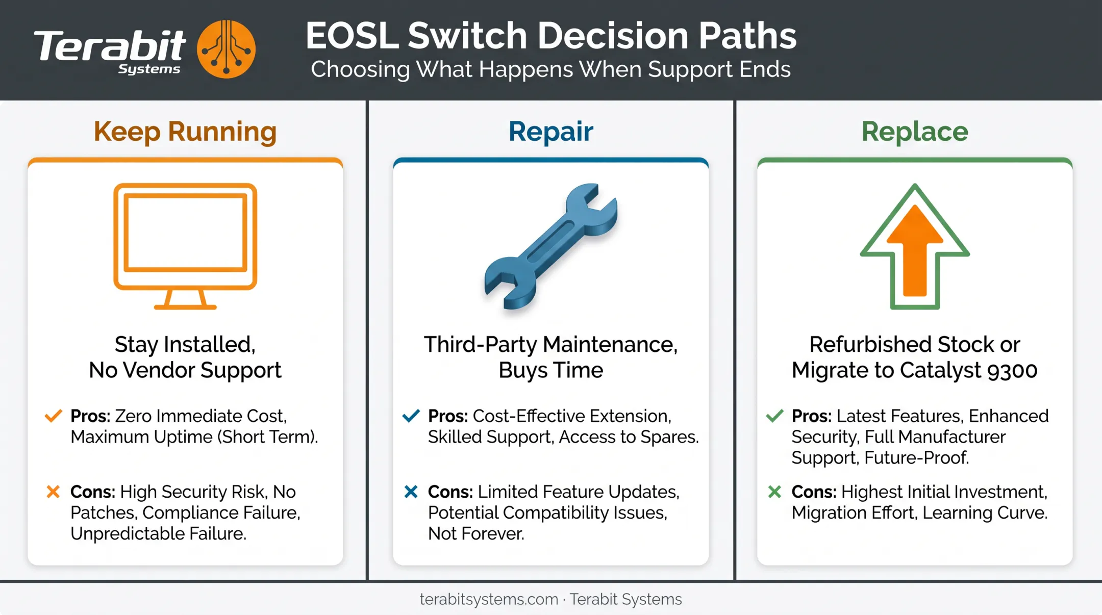 Three post-EOSL switch options comparing keep repair and replace paths