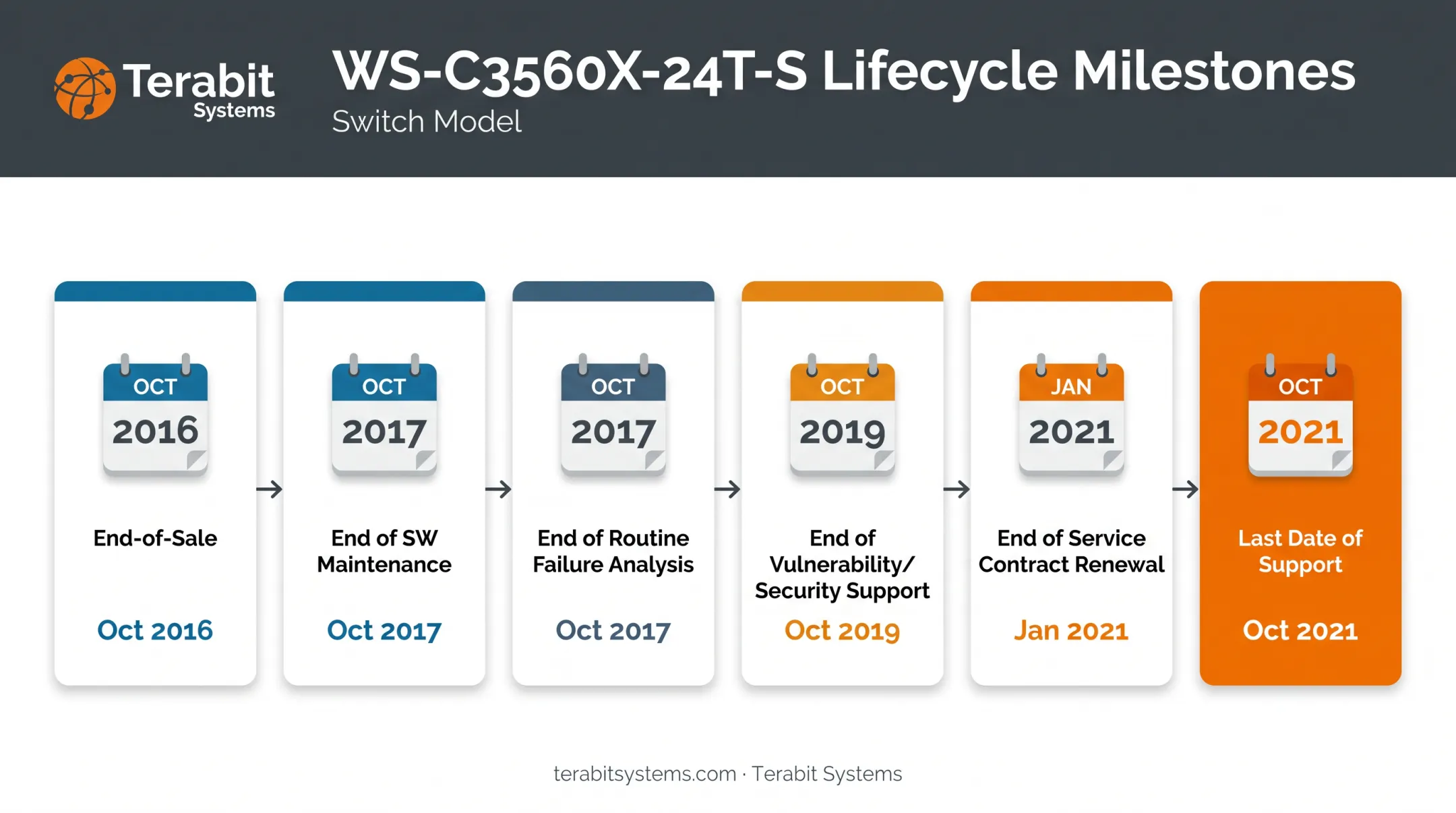 Cisco WS-C3560X-24T-S six-milestone end-of-life timeline with dates