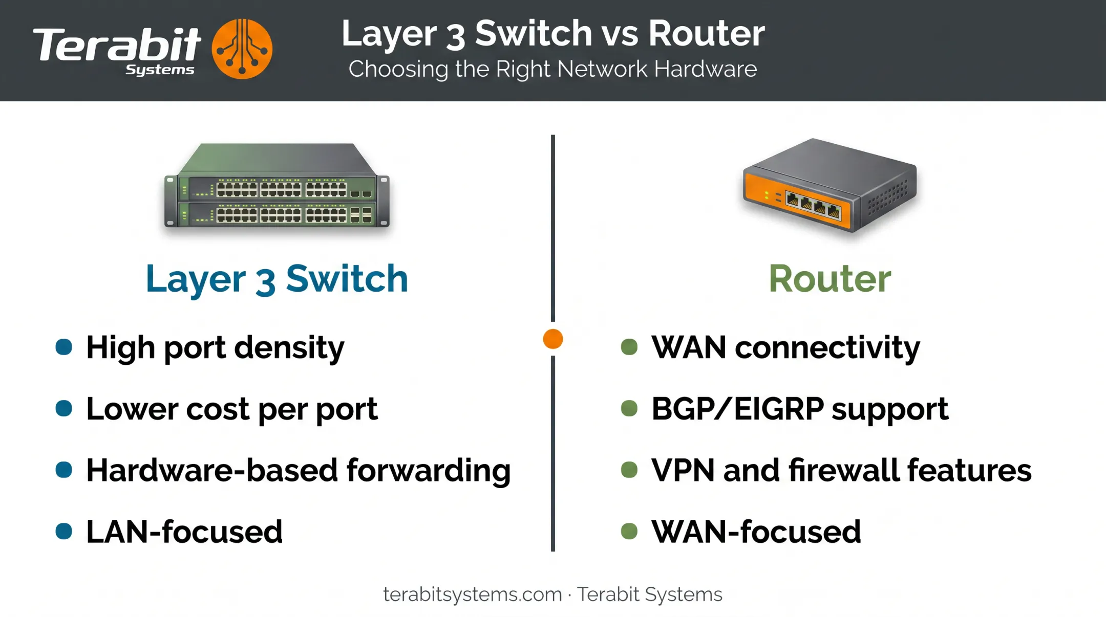 Layer 3 switch versus router capability comparison for WAN and LAN traffic