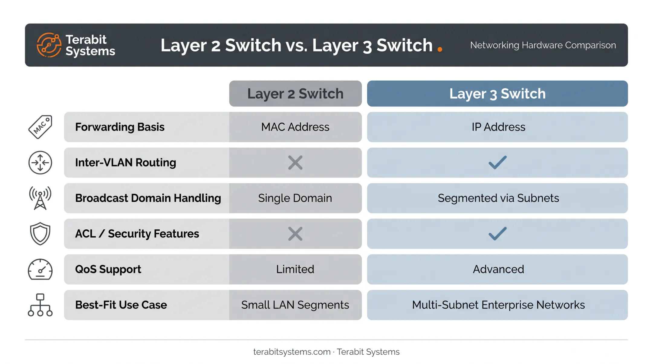 Layer 2 versus Layer 3 switch feature and use case comparison chart
