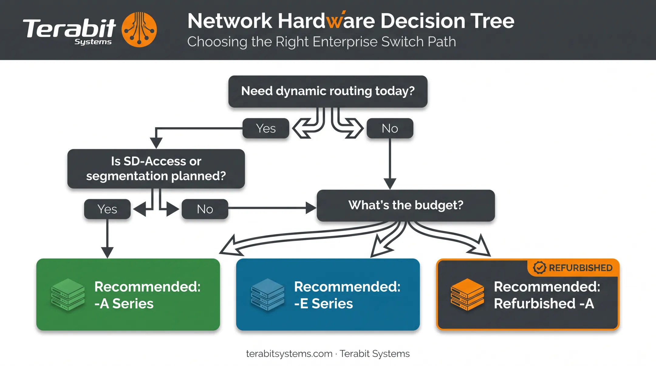 Three-question decision tree for choosing Cisco Catalyst licensing tier