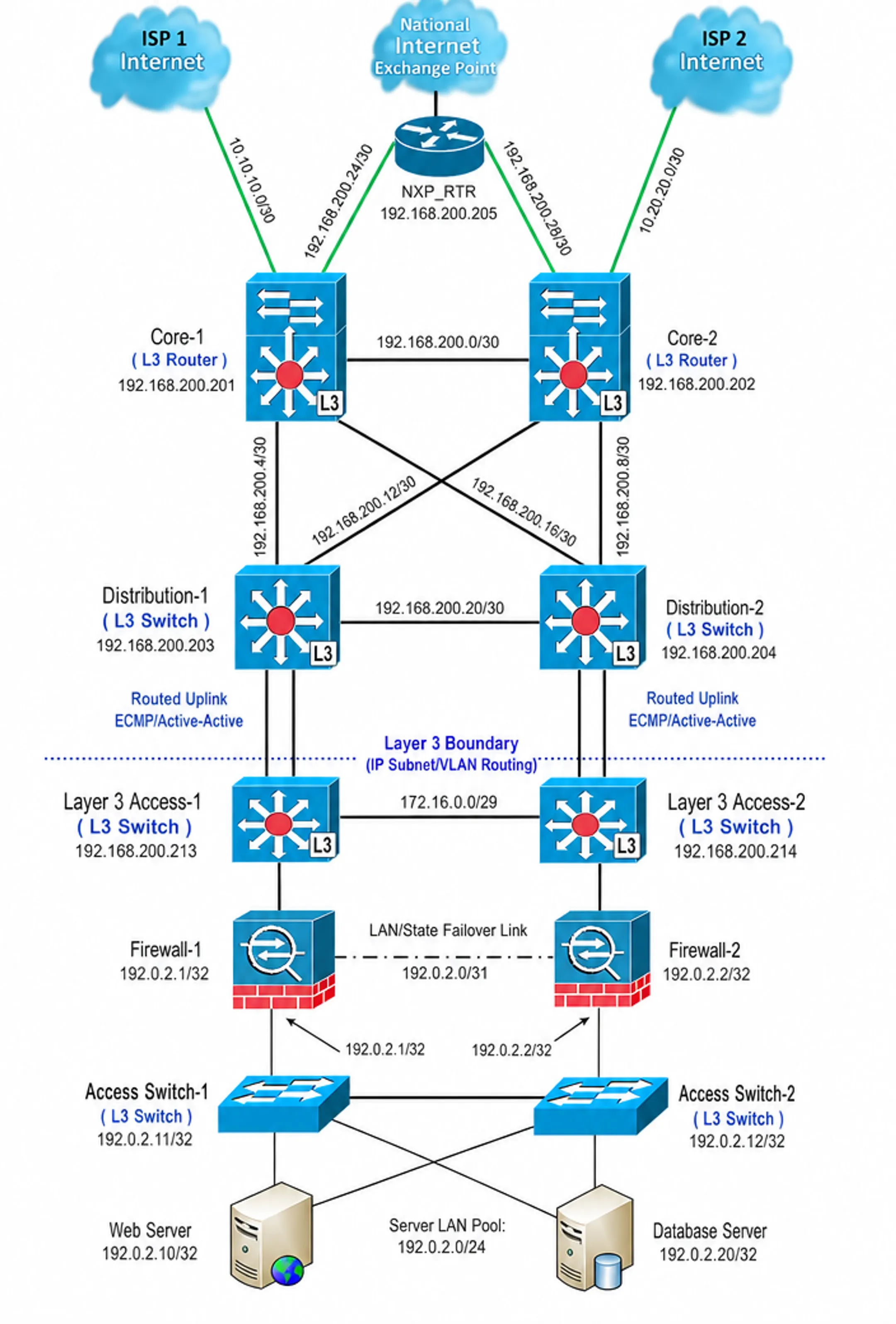 Campus LAN network diagram showing Layer 3 access switch distribution